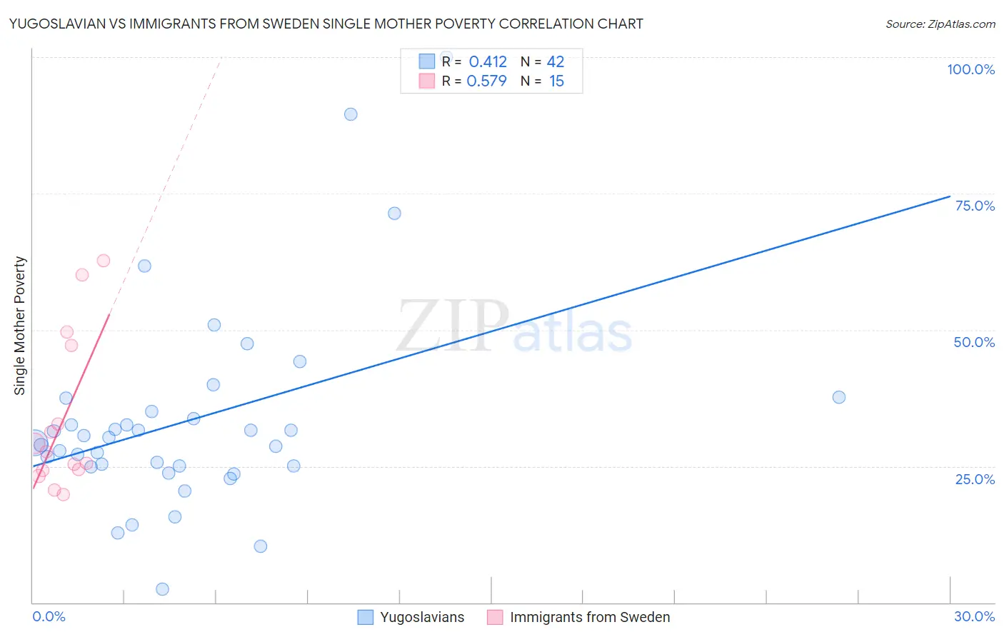 Yugoslavian vs Immigrants from Sweden Single Mother Poverty