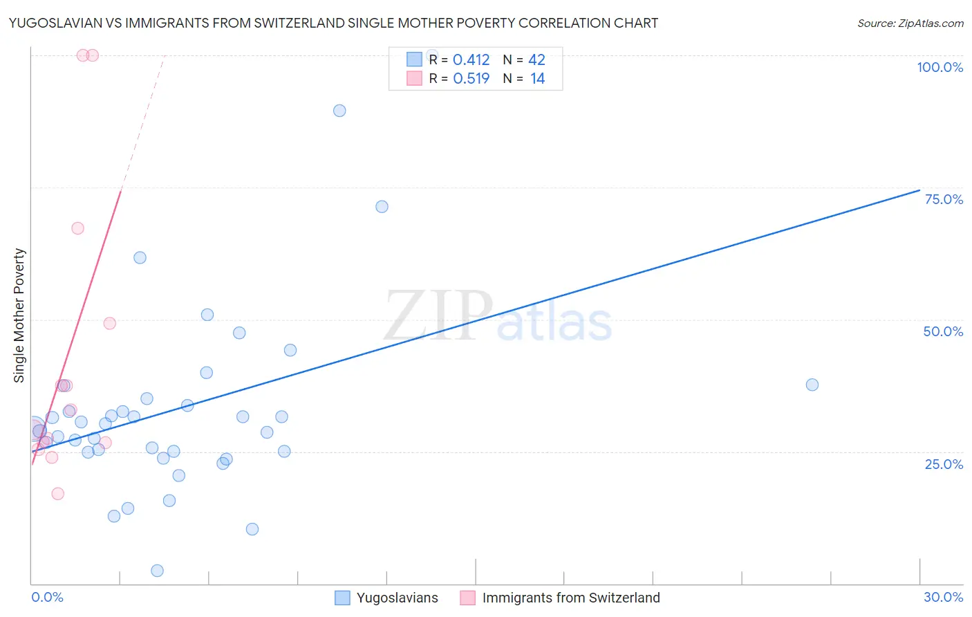 Yugoslavian vs Immigrants from Switzerland Single Mother Poverty