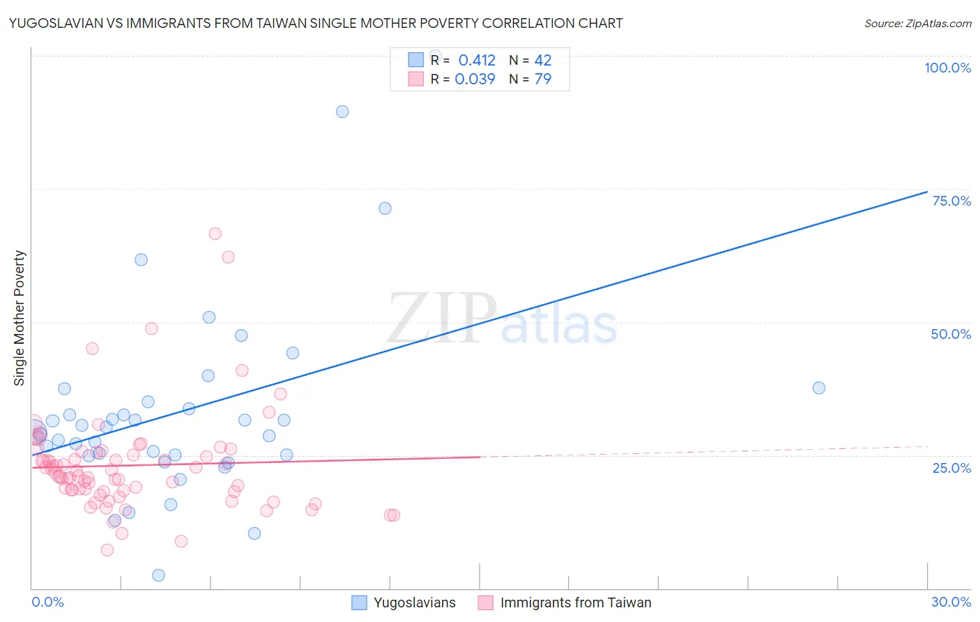 Yugoslavian vs Immigrants from Taiwan Single Mother Poverty