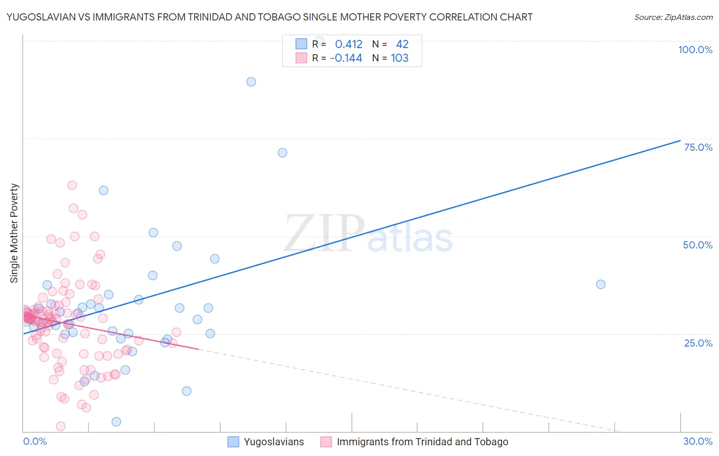 Yugoslavian vs Immigrants from Trinidad and Tobago Single Mother Poverty