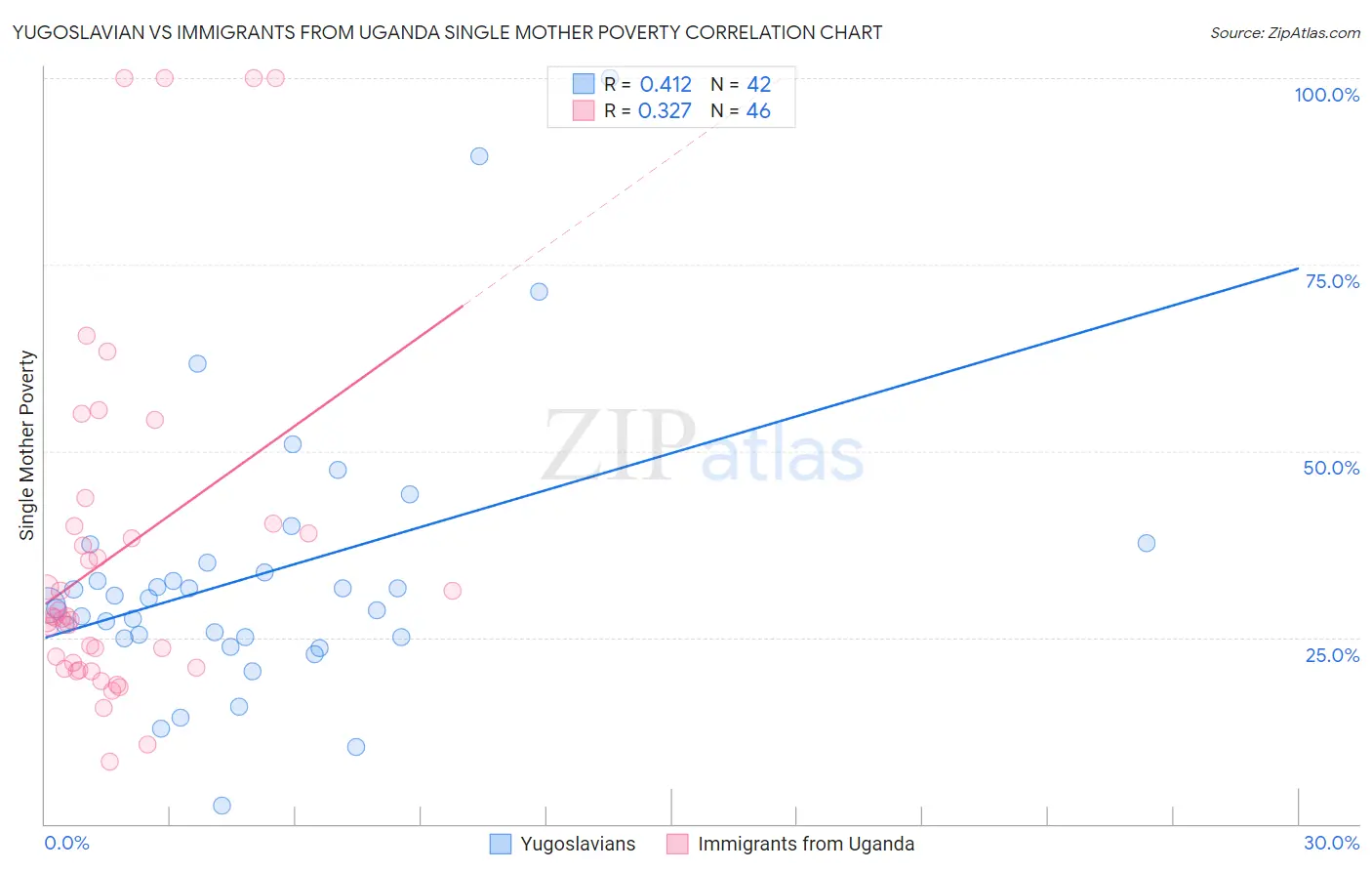 Yugoslavian vs Immigrants from Uganda Single Mother Poverty