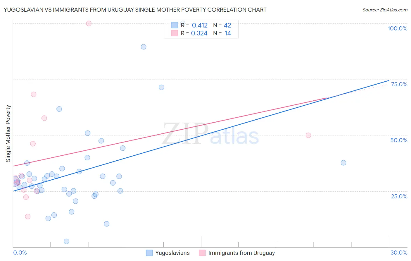 Yugoslavian vs Immigrants from Uruguay Single Mother Poverty