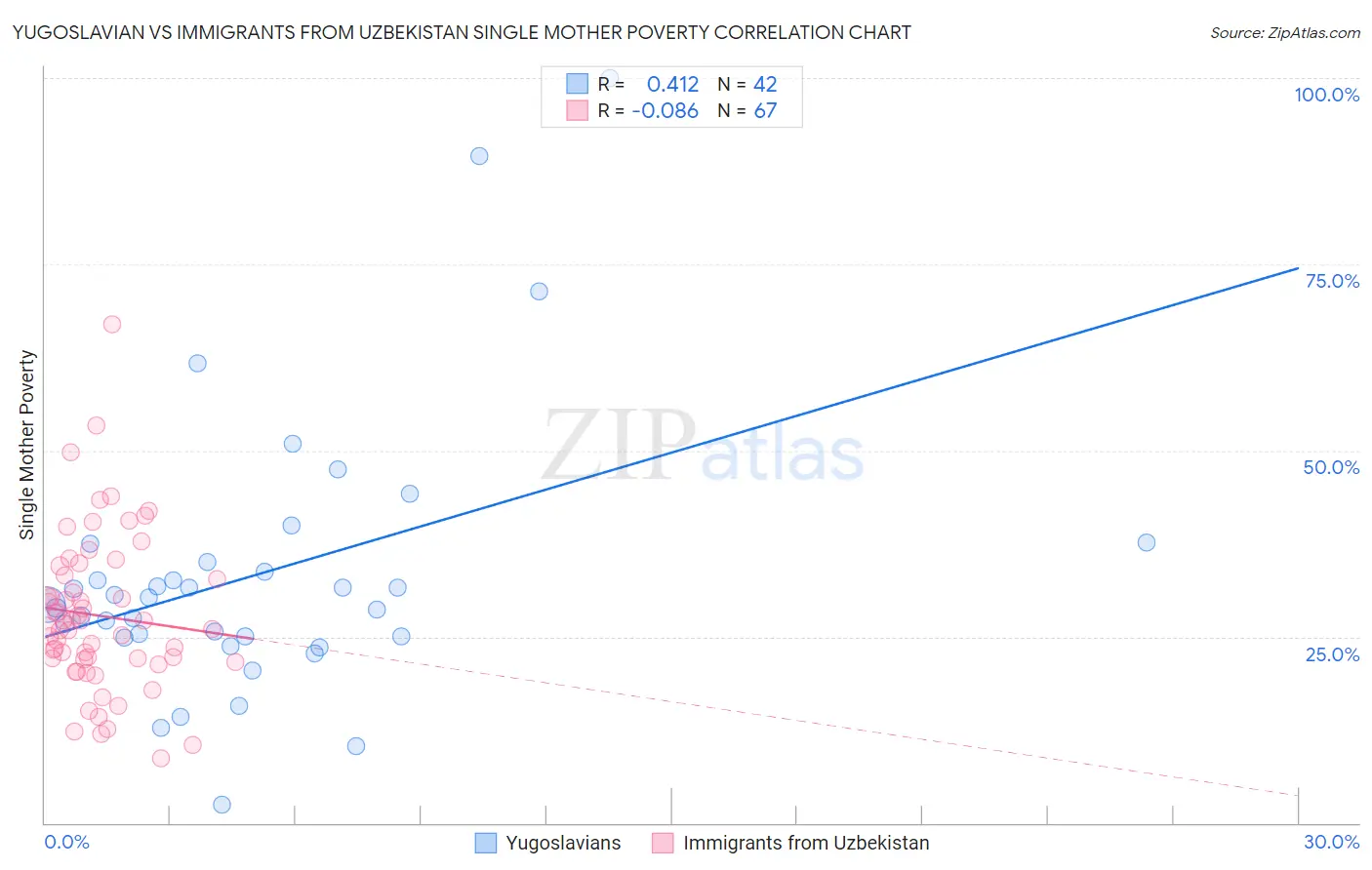 Yugoslavian vs Immigrants from Uzbekistan Single Mother Poverty