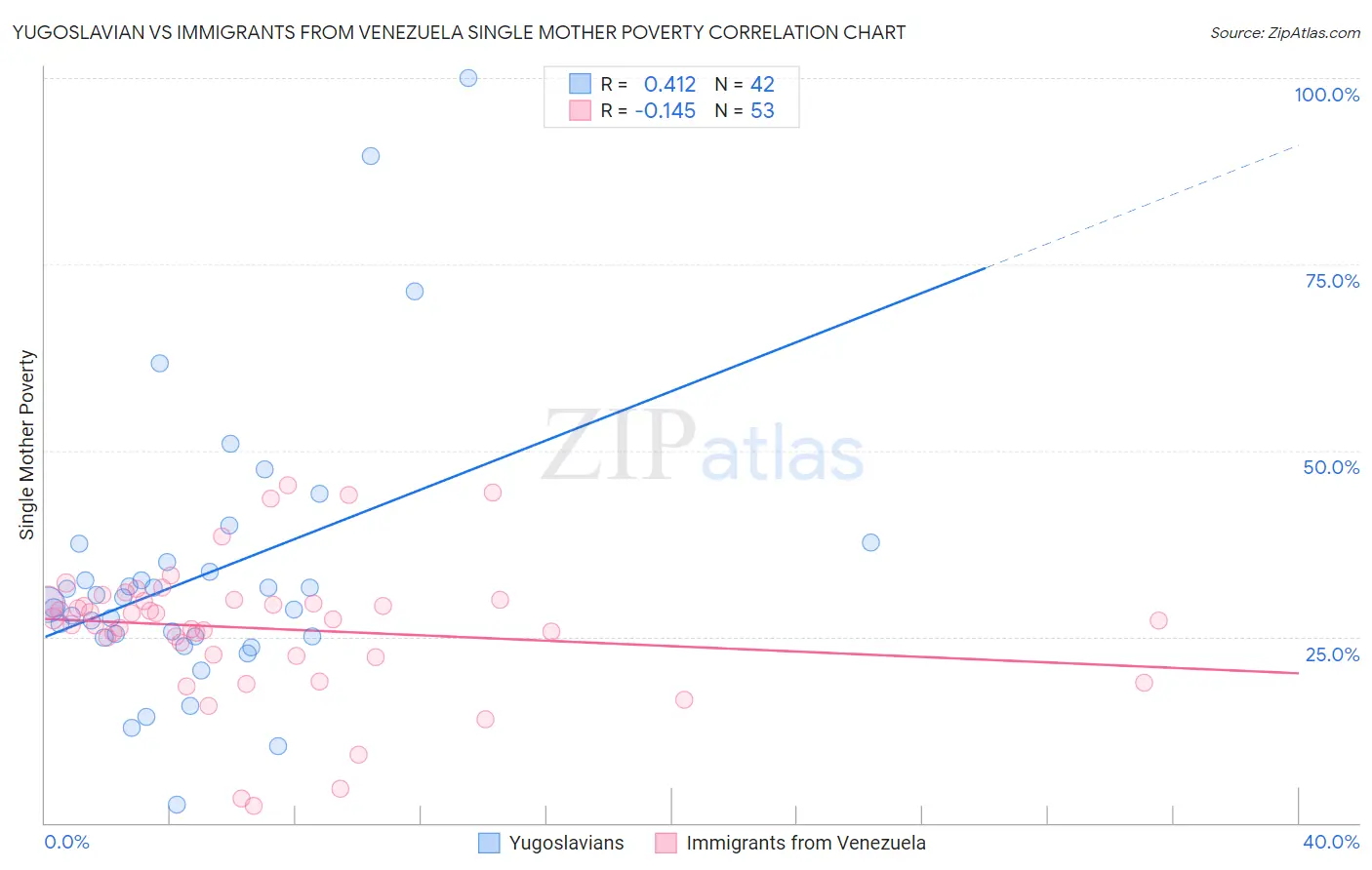 Yugoslavian vs Immigrants from Venezuela Single Mother Poverty