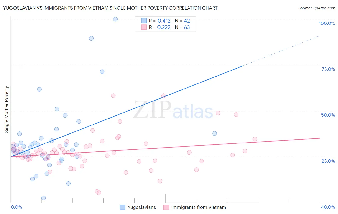 Yugoslavian vs Immigrants from Vietnam Single Mother Poverty