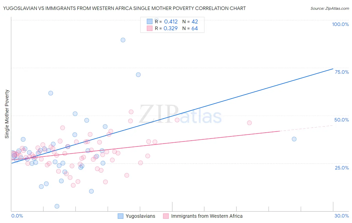 Yugoslavian vs Immigrants from Western Africa Single Mother Poverty