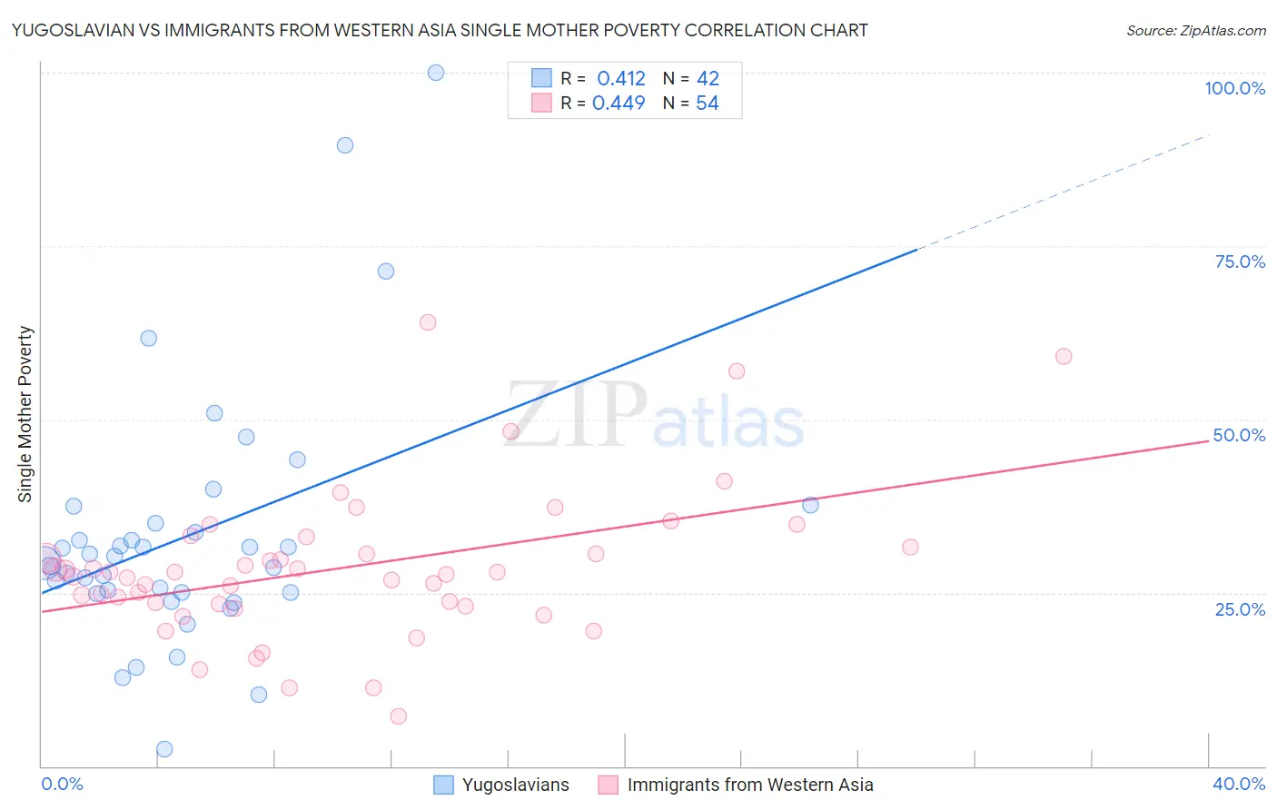 Yugoslavian vs Immigrants from Western Asia Single Mother Poverty