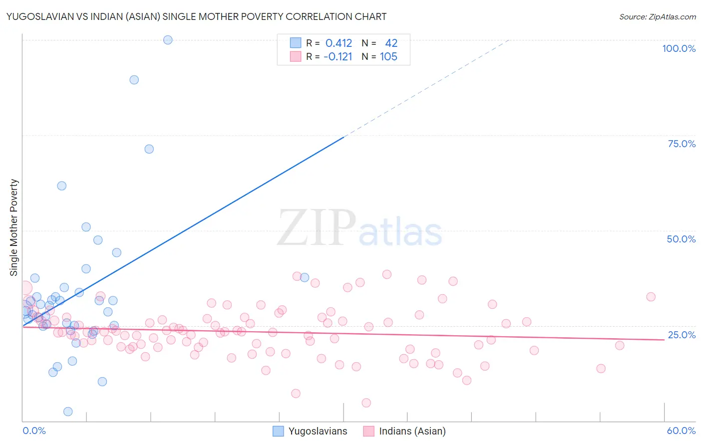 Yugoslavian vs Indian (Asian) Single Mother Poverty