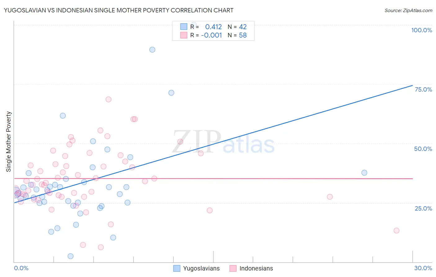 Yugoslavian vs Indonesian Single Mother Poverty