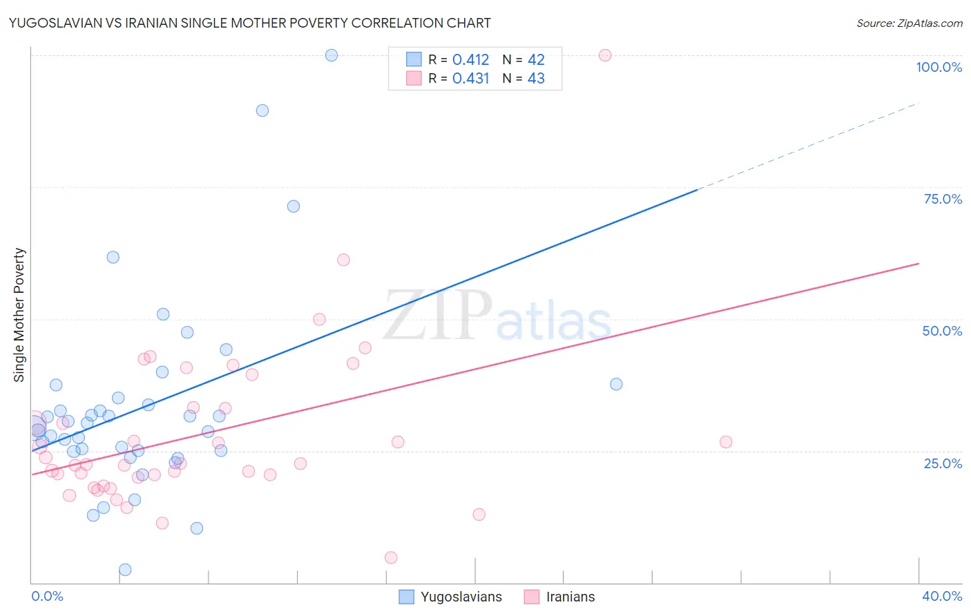 Yugoslavian vs Iranian Single Mother Poverty