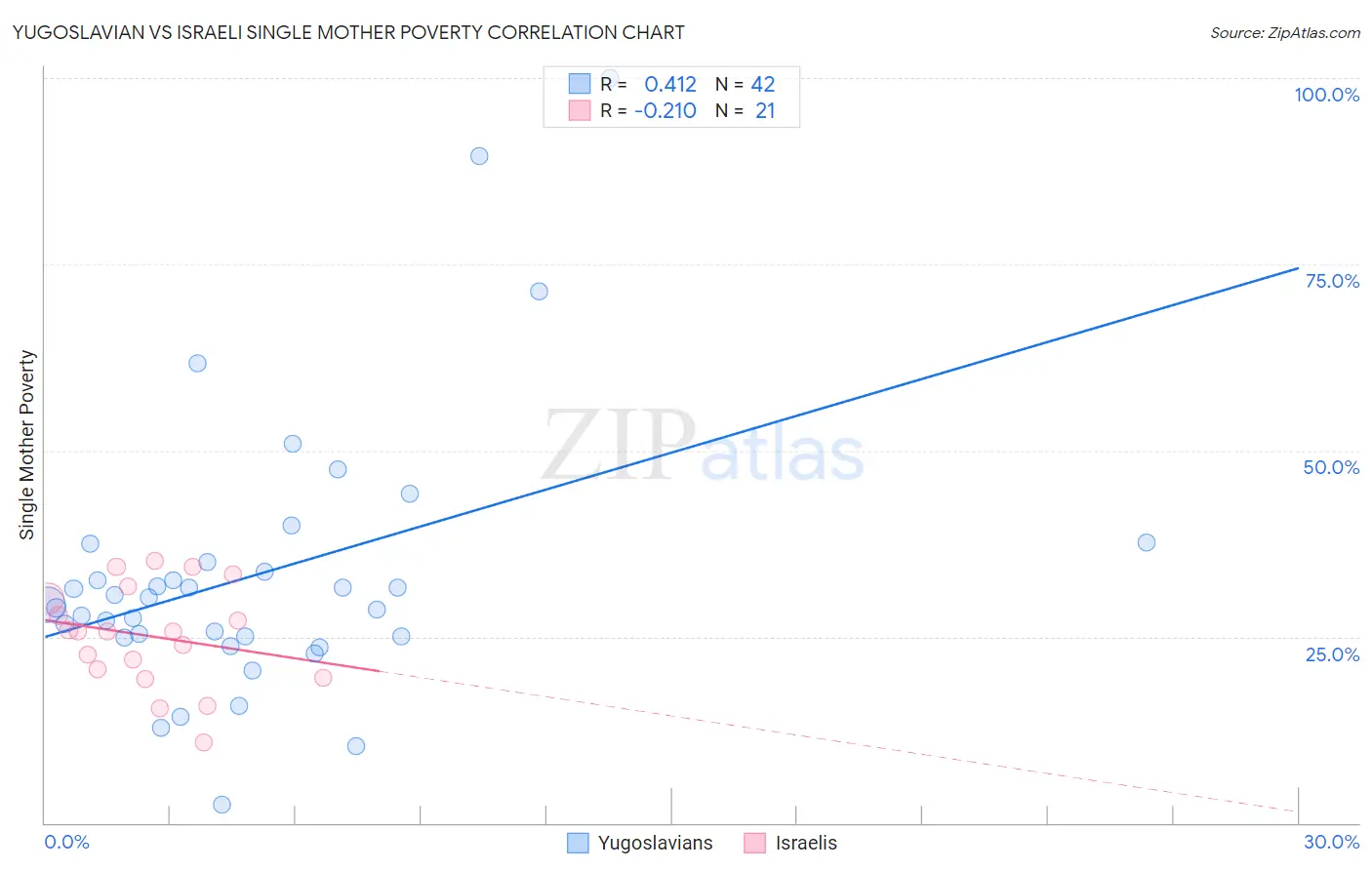 Yugoslavian vs Israeli Single Mother Poverty