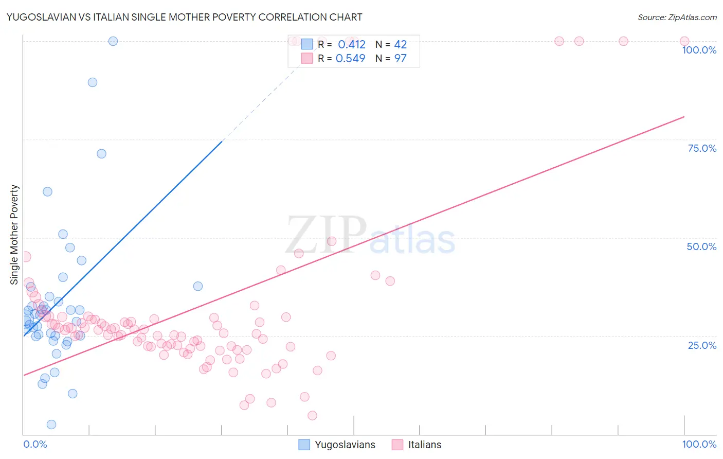 Yugoslavian vs Italian Single Mother Poverty