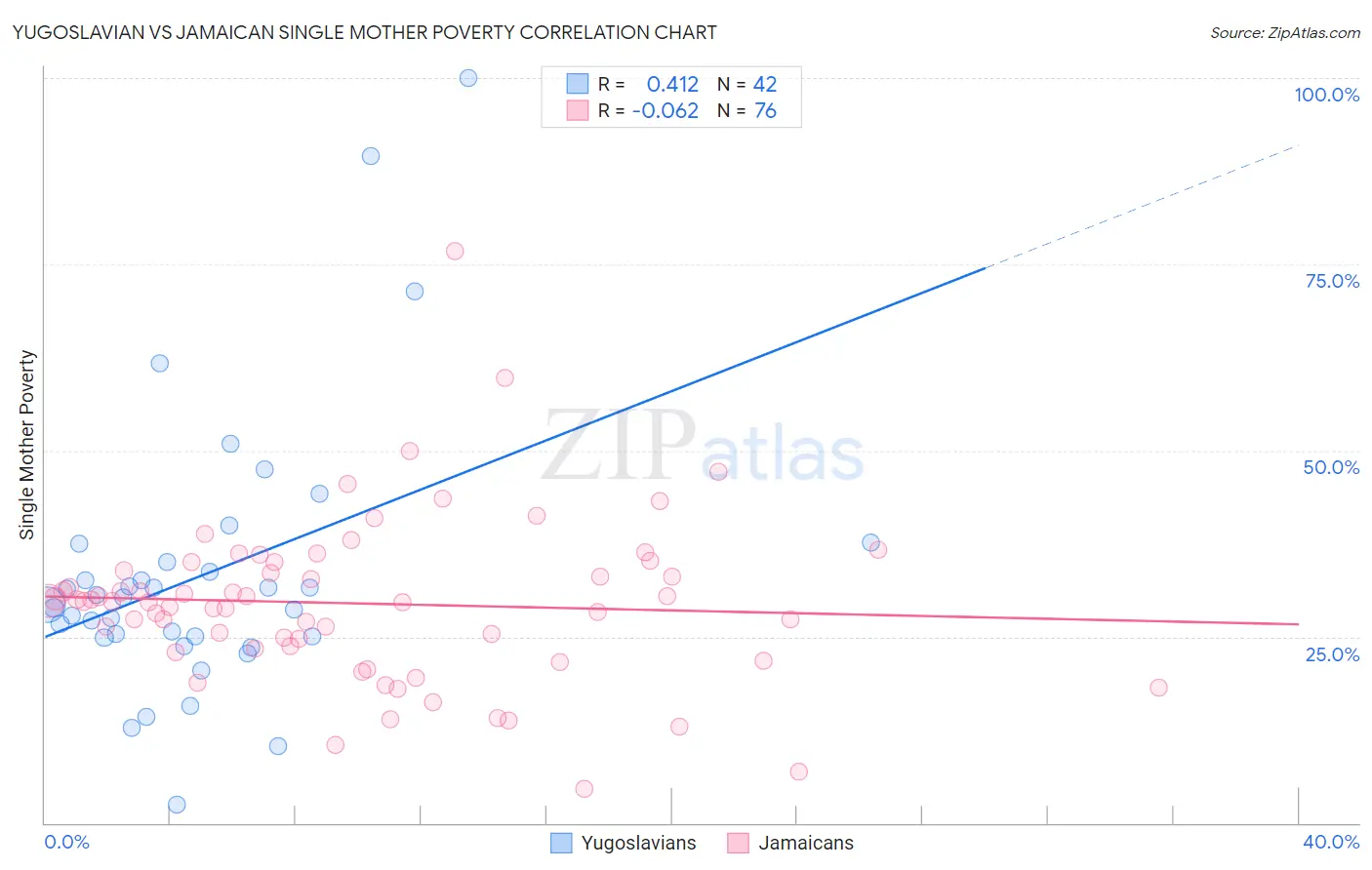 Yugoslavian vs Jamaican Single Mother Poverty