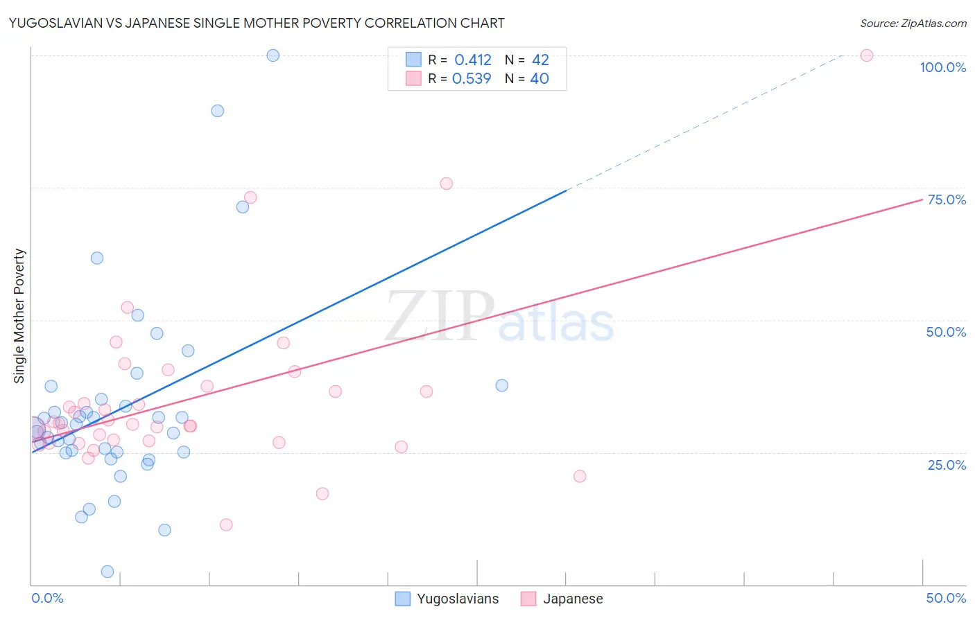 Yugoslavian vs Japanese Single Mother Poverty