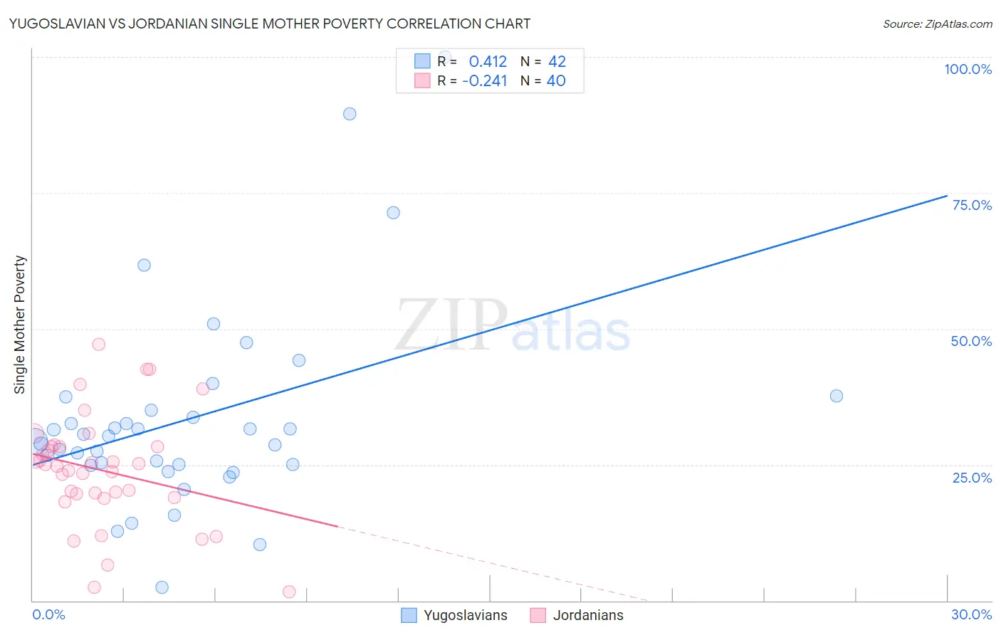 Yugoslavian vs Jordanian Single Mother Poverty