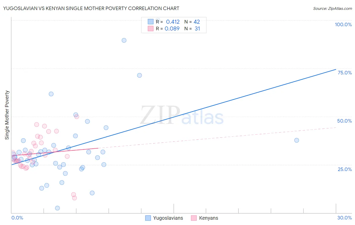 Yugoslavian vs Kenyan Single Mother Poverty