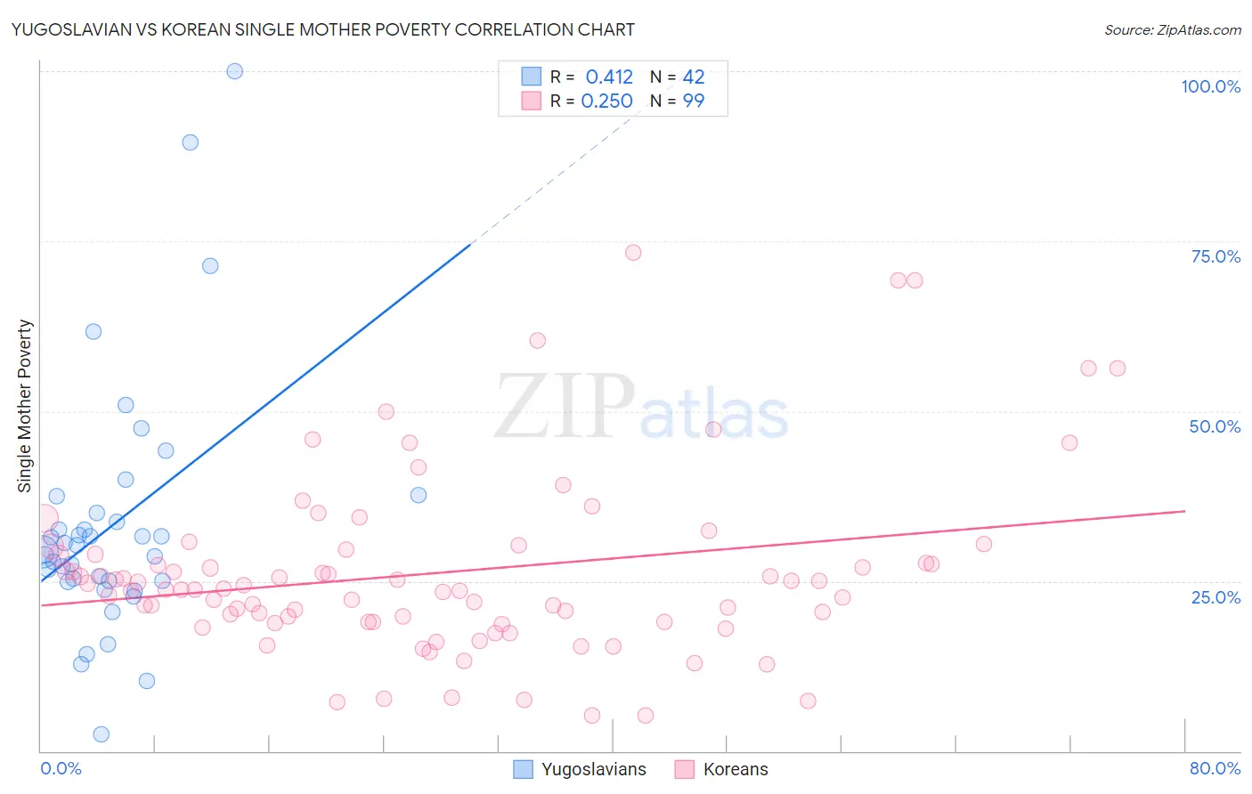 Yugoslavian vs Korean Single Mother Poverty