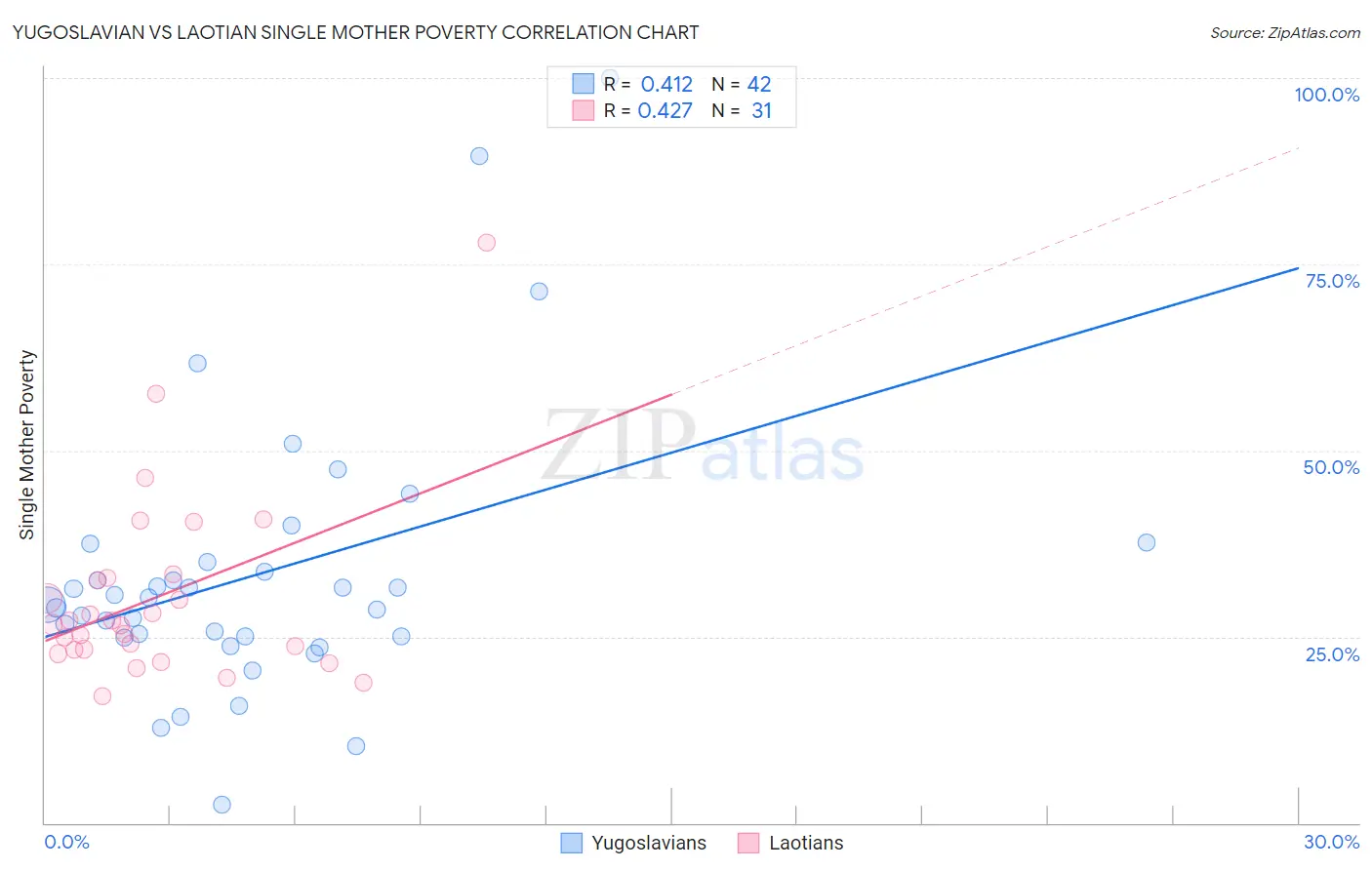 Yugoslavian vs Laotian Single Mother Poverty