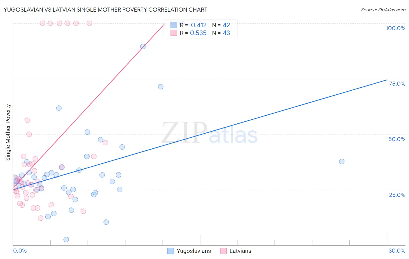 Yugoslavian vs Latvian Single Mother Poverty