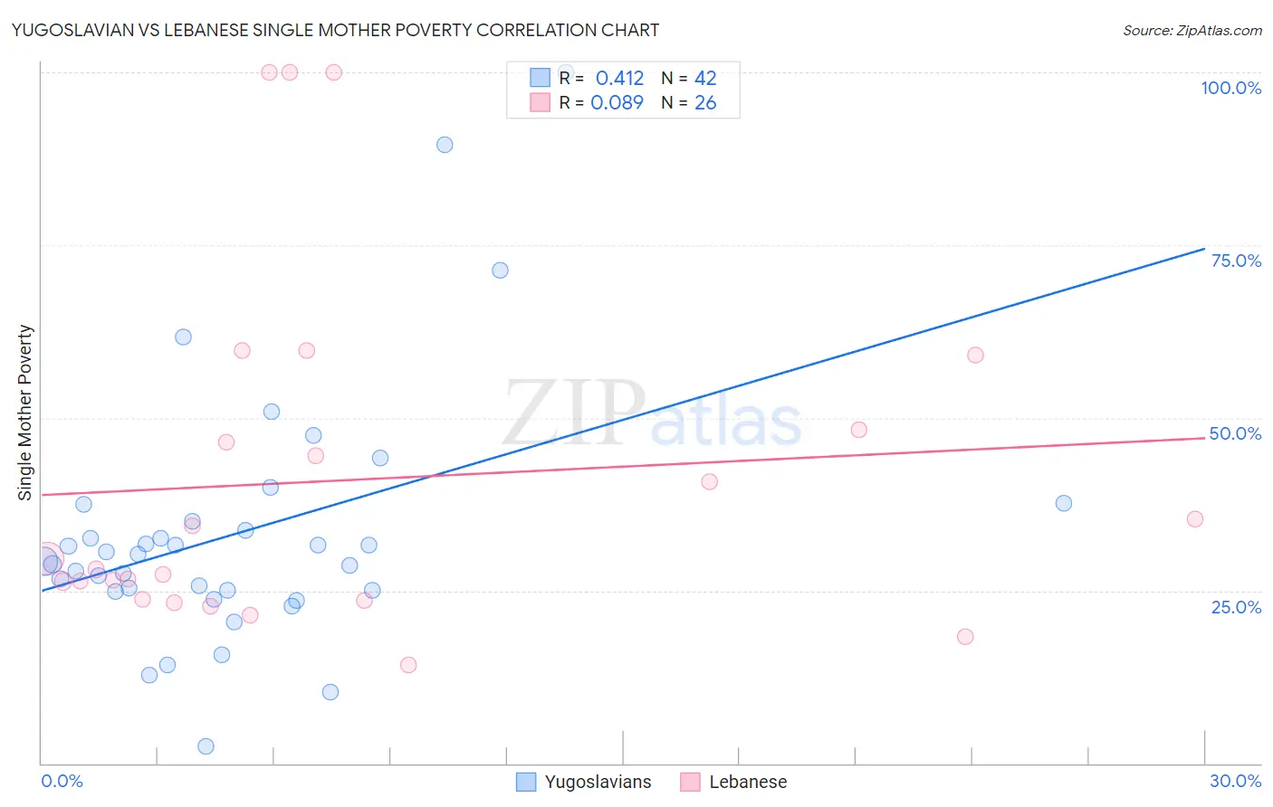 Yugoslavian vs Lebanese Single Mother Poverty