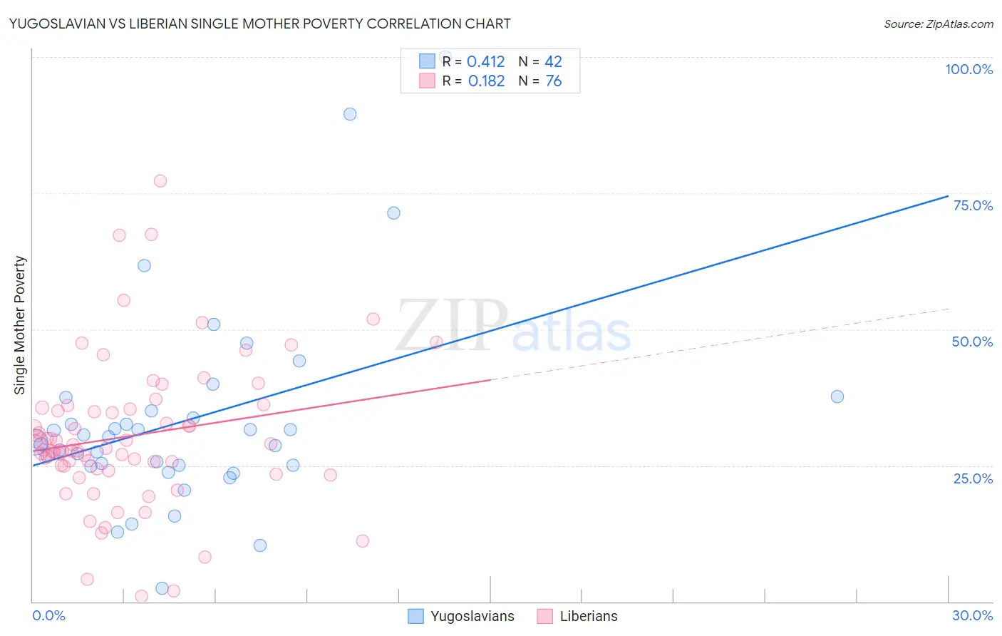 Yugoslavian vs Liberian Single Mother Poverty