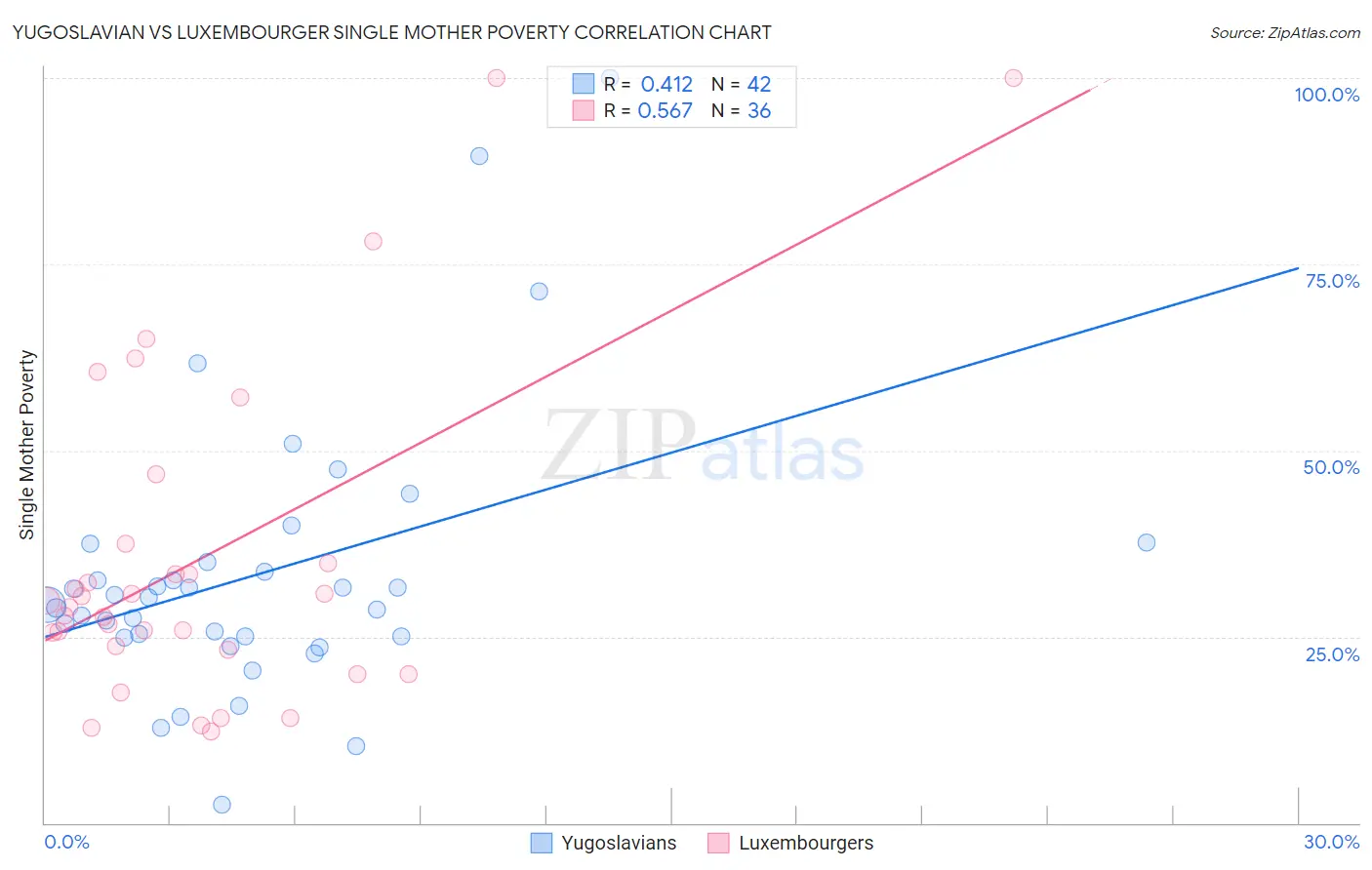 Yugoslavian vs Luxembourger Single Mother Poverty