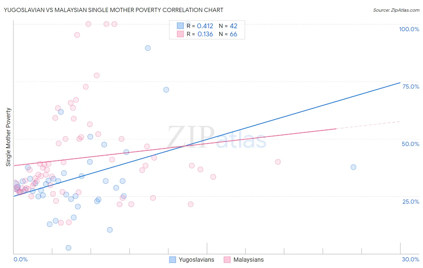 Yugoslavian vs Malaysian Single Mother Poverty
