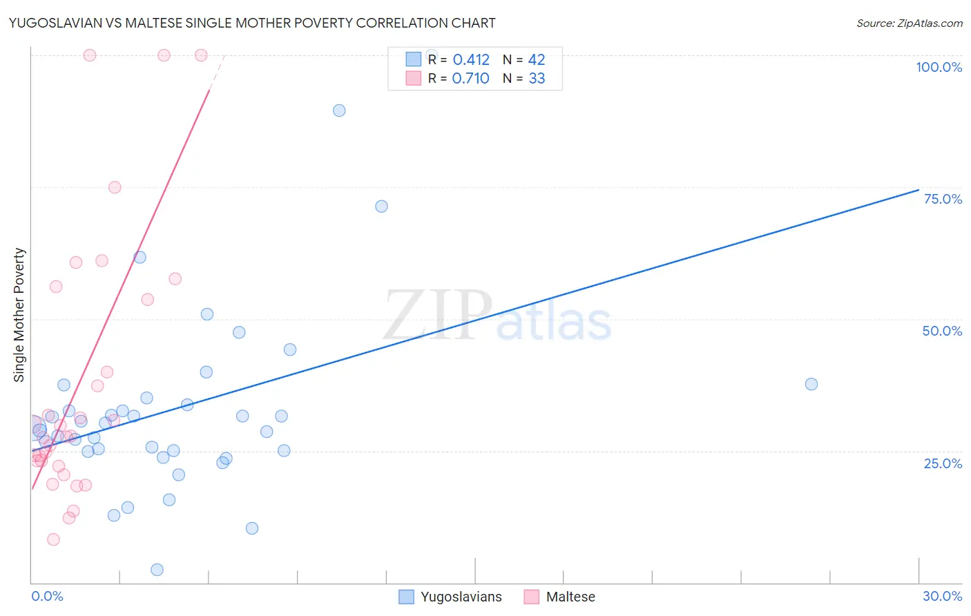 Yugoslavian vs Maltese Single Mother Poverty