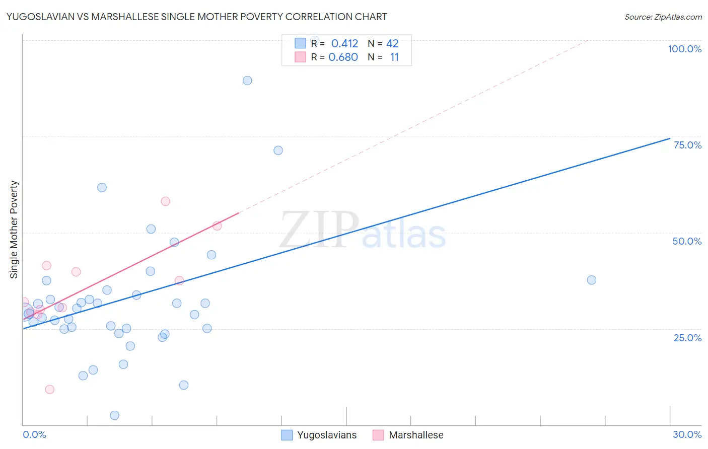 Yugoslavian vs Marshallese Single Mother Poverty