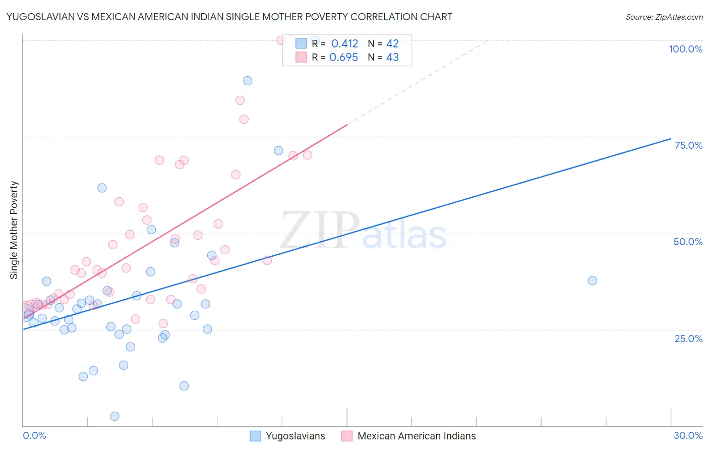 Yugoslavian vs Mexican American Indian Single Mother Poverty