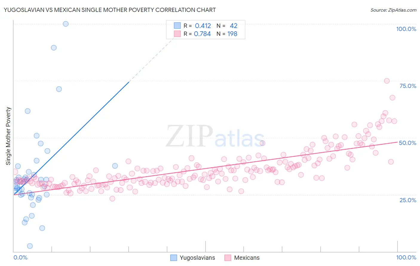 Yugoslavian vs Mexican Single Mother Poverty