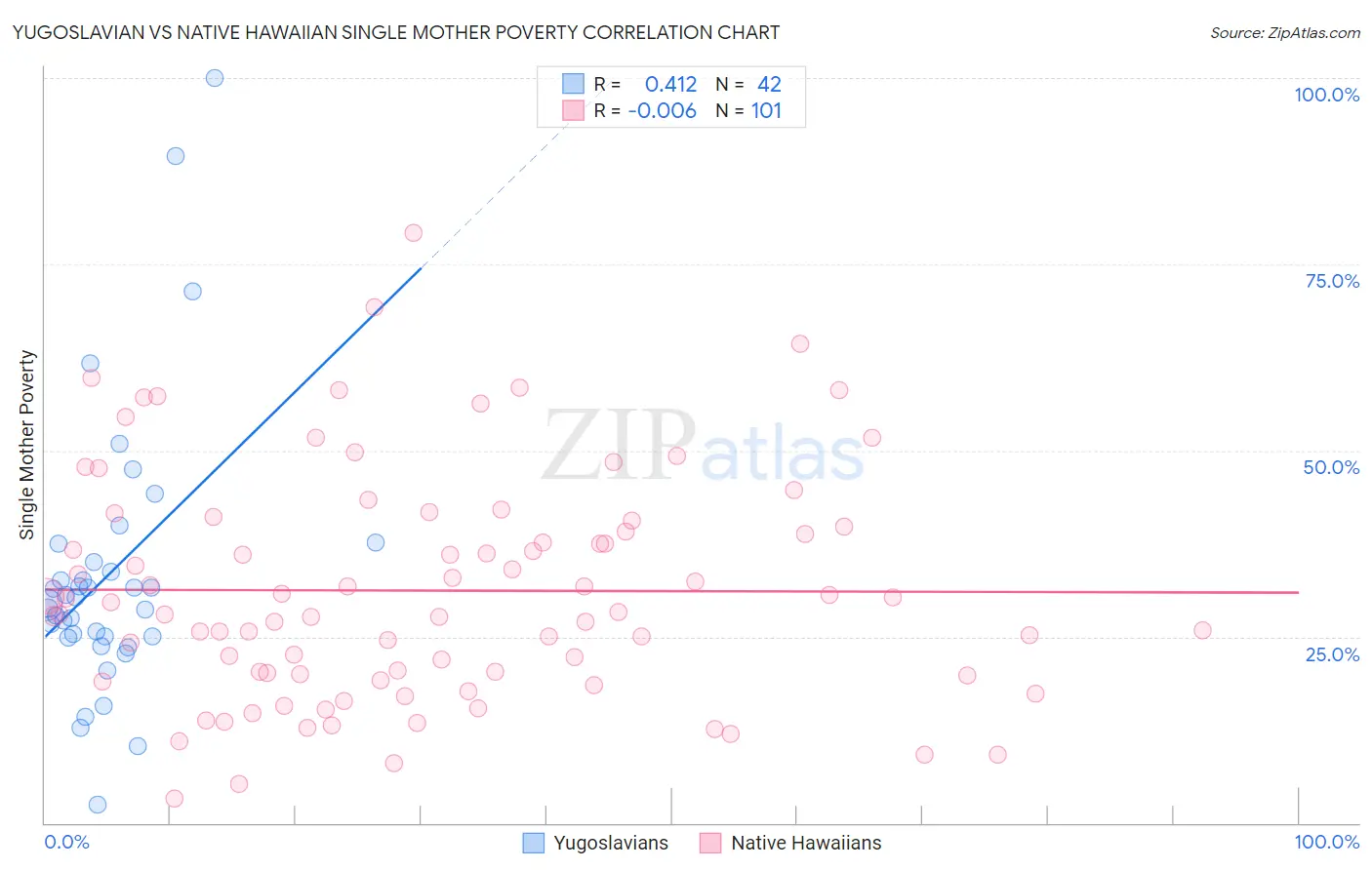 Yugoslavian vs Native Hawaiian Single Mother Poverty