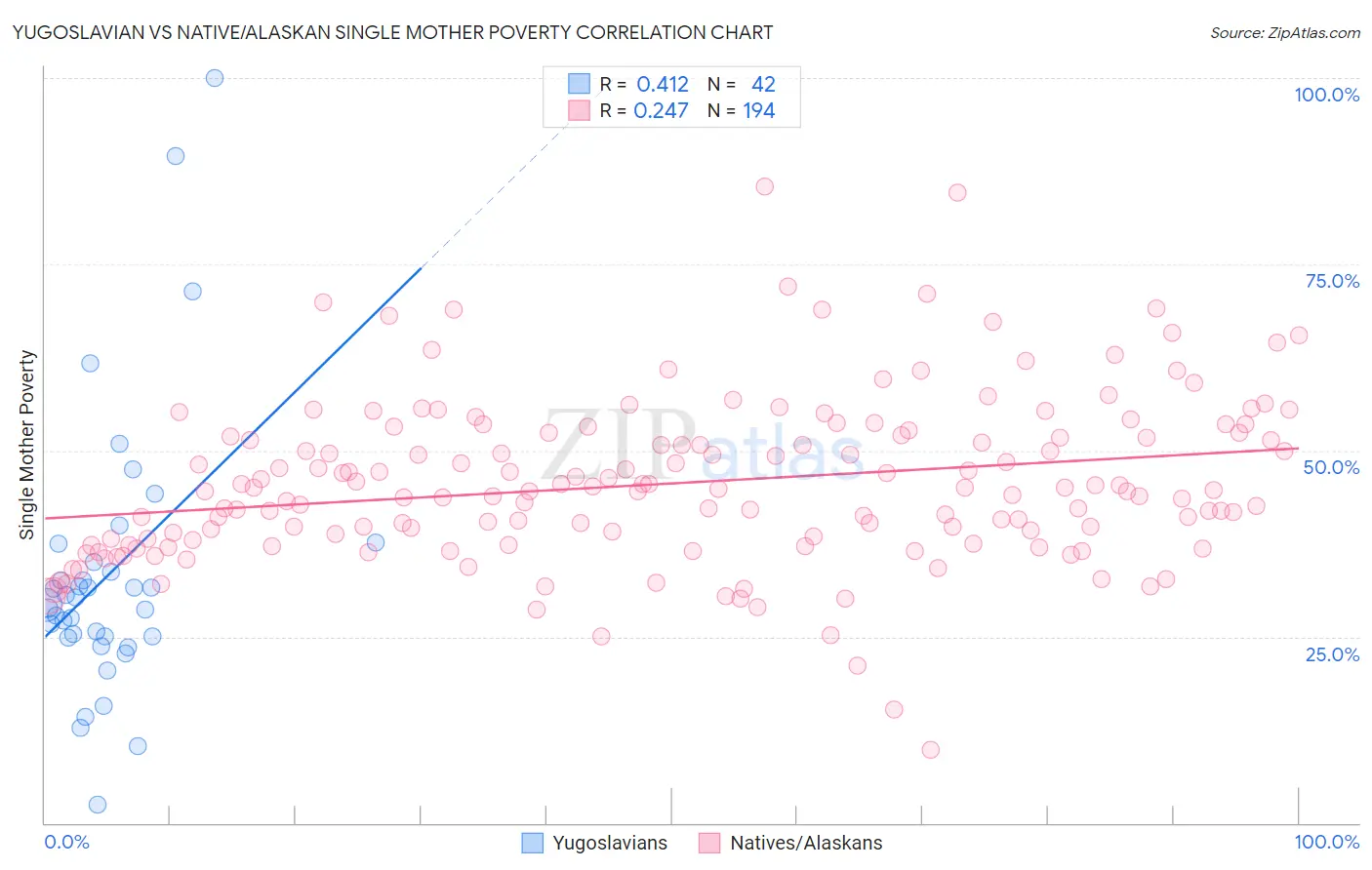 Yugoslavian vs Native/Alaskan Single Mother Poverty