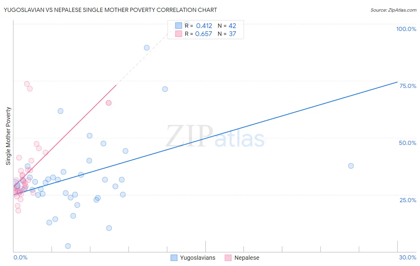 Yugoslavian vs Nepalese Single Mother Poverty