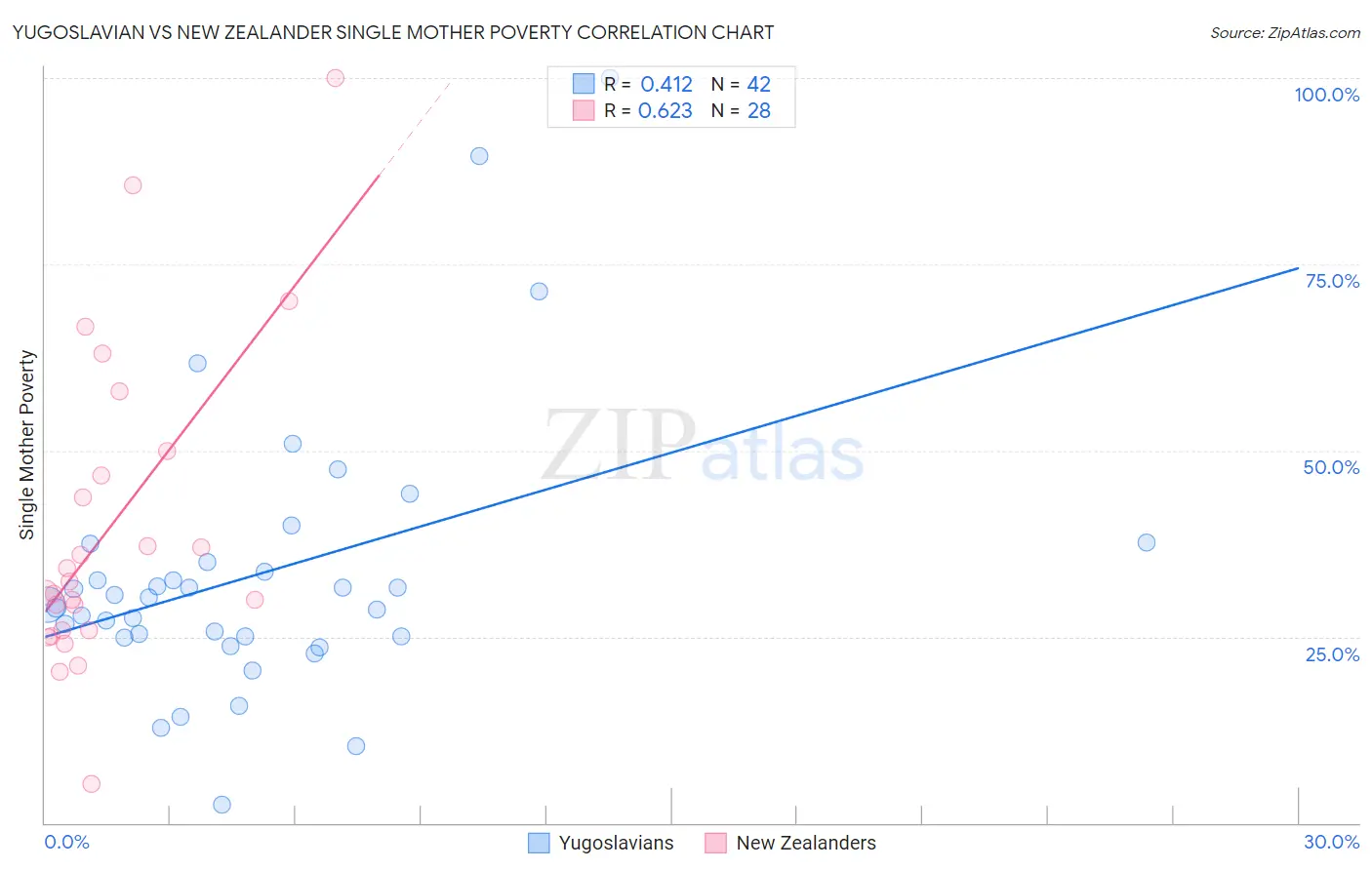 Yugoslavian vs New Zealander Single Mother Poverty