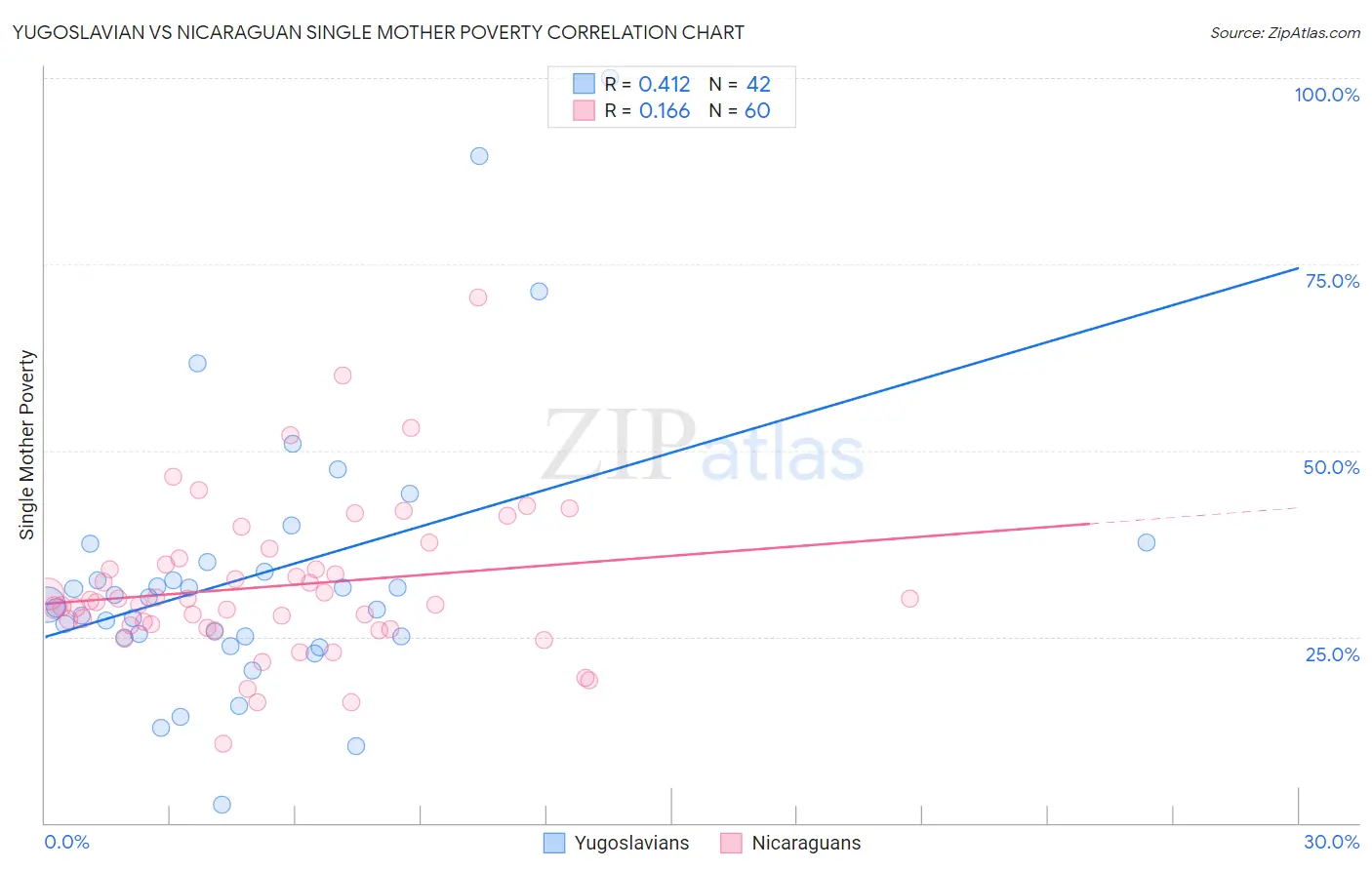 Yugoslavian vs Nicaraguan Single Mother Poverty