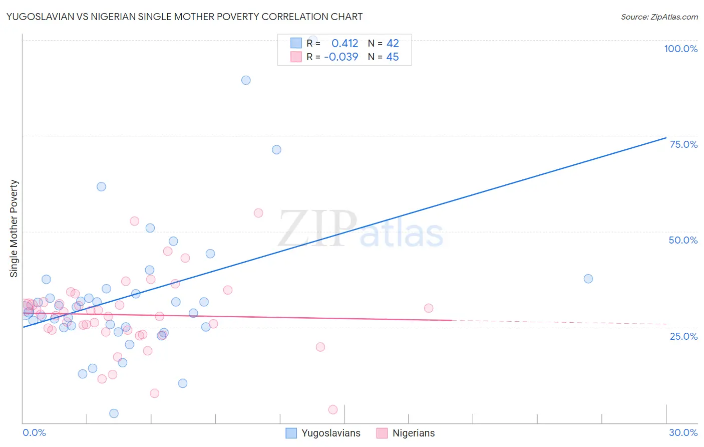 Yugoslavian vs Nigerian Single Mother Poverty