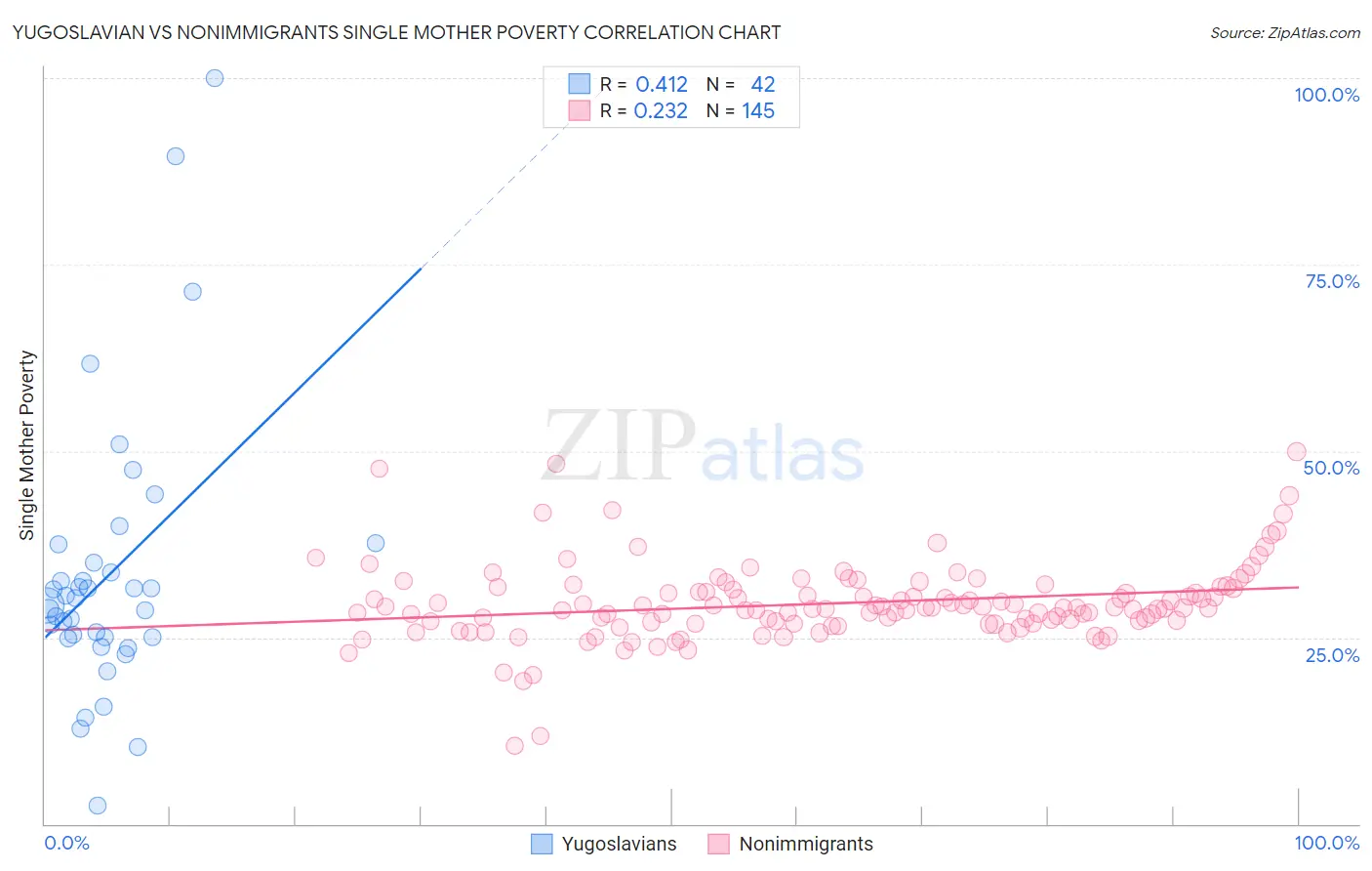 Yugoslavian vs Nonimmigrants Single Mother Poverty