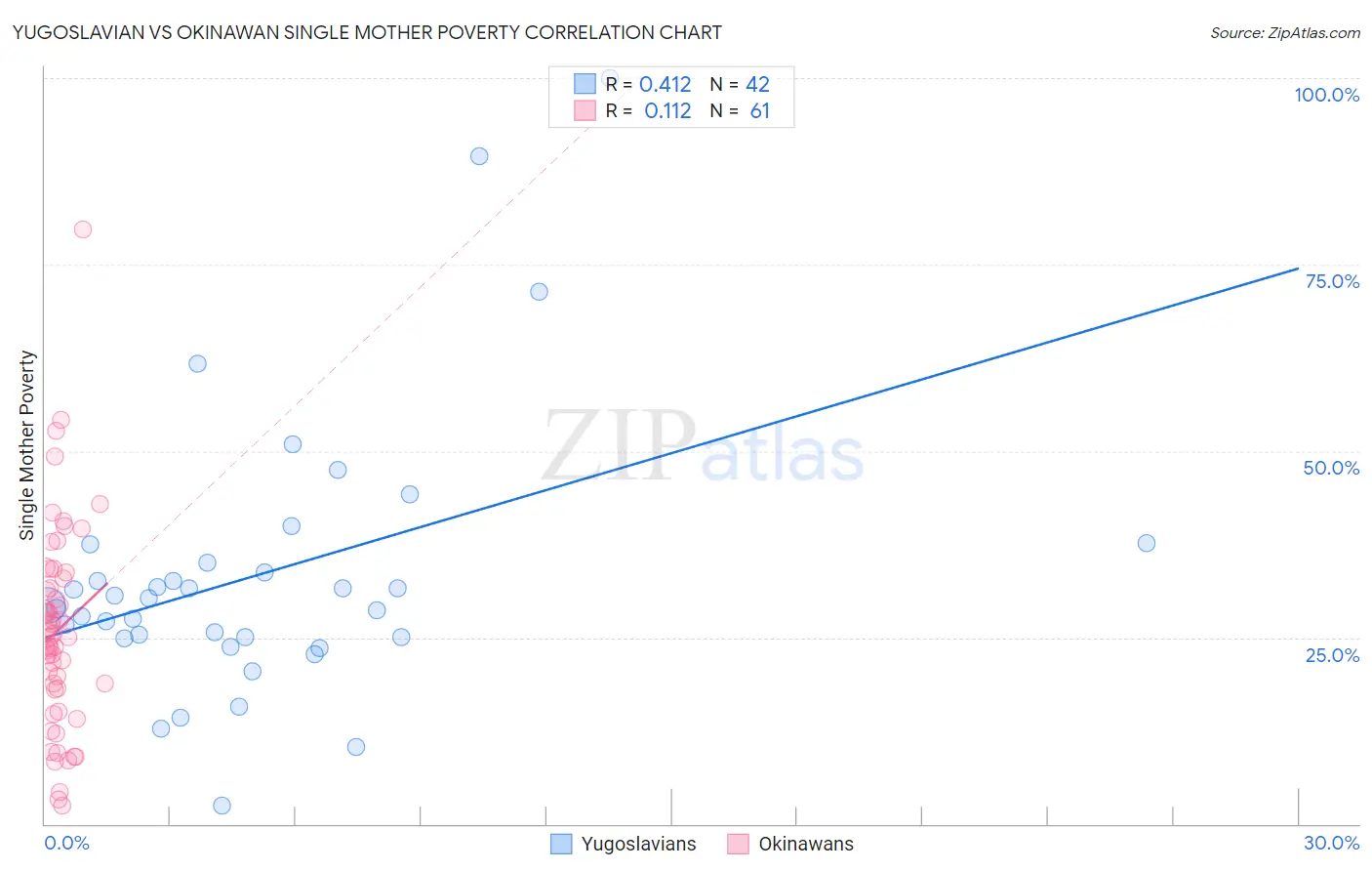 Yugoslavian vs Okinawan Single Mother Poverty