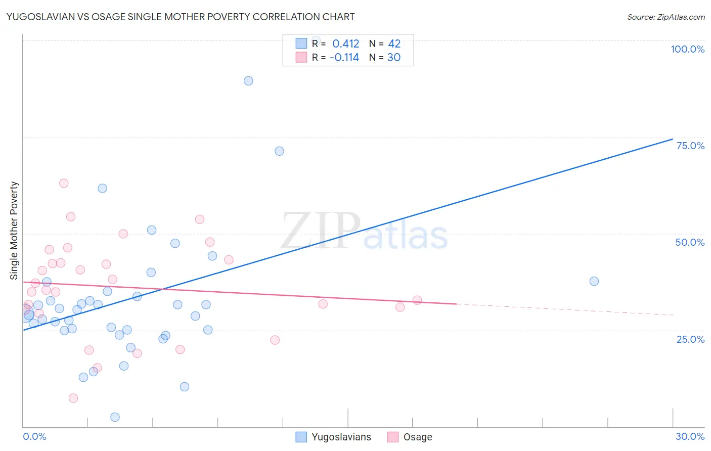 Yugoslavian vs Osage Single Mother Poverty