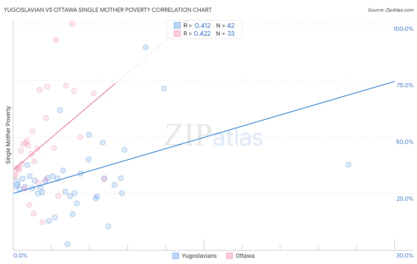 Yugoslavian vs Ottawa Single Mother Poverty