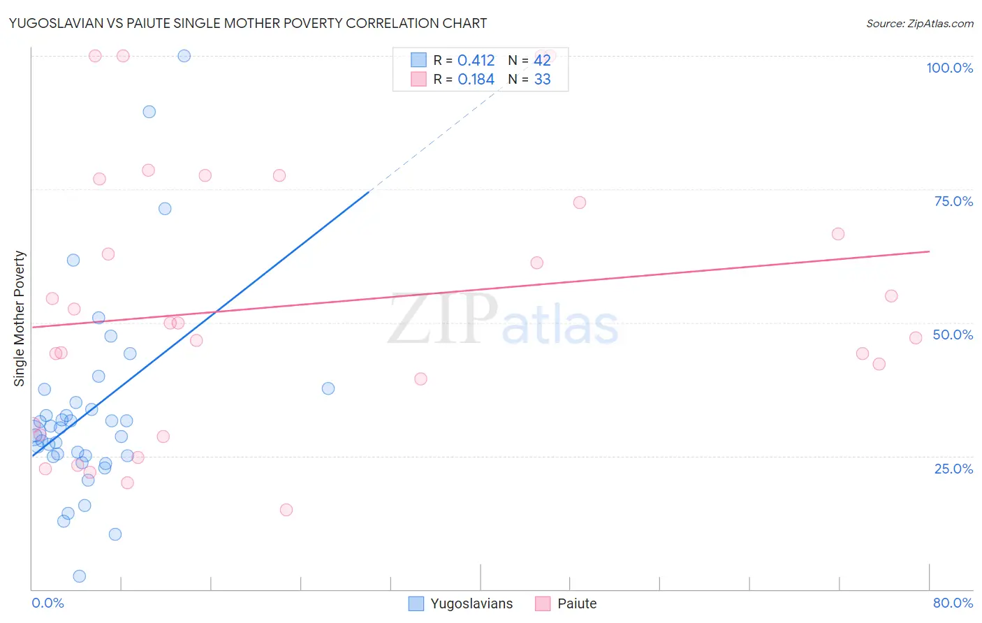 Yugoslavian vs Paiute Single Mother Poverty