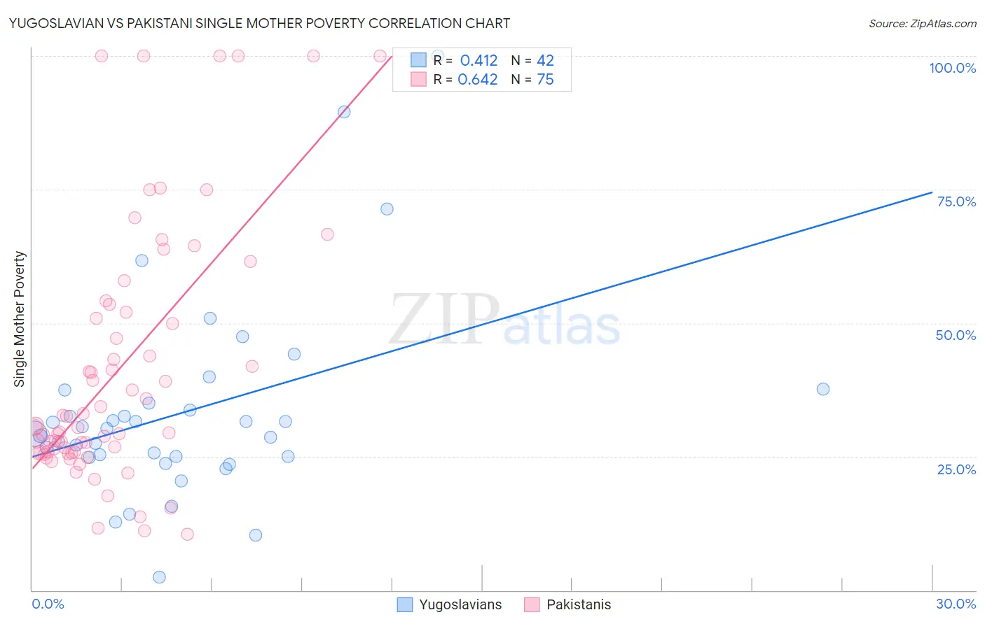 Yugoslavian vs Pakistani Single Mother Poverty