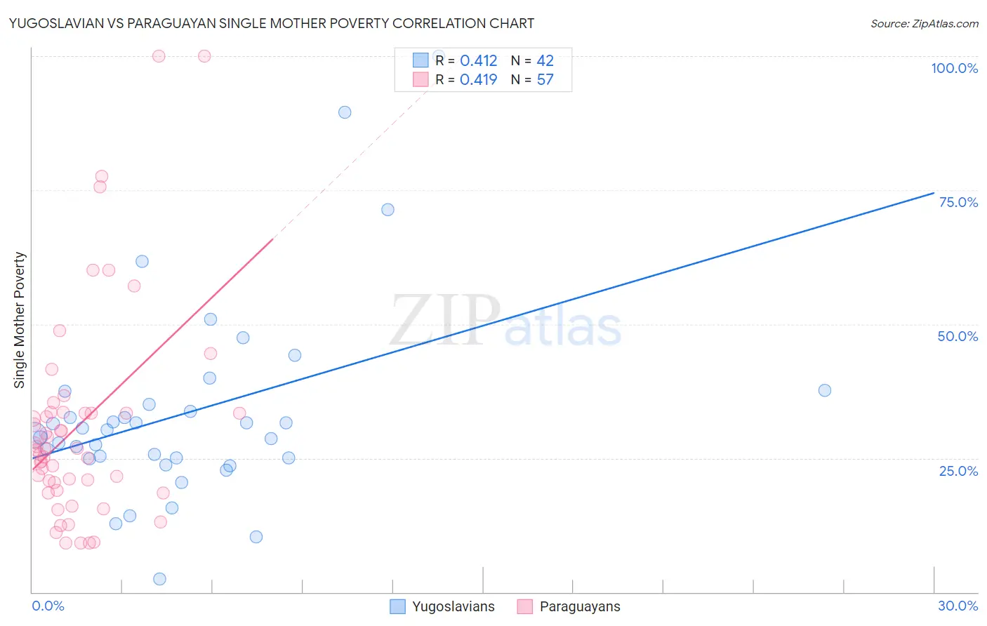 Yugoslavian vs Paraguayan Single Mother Poverty