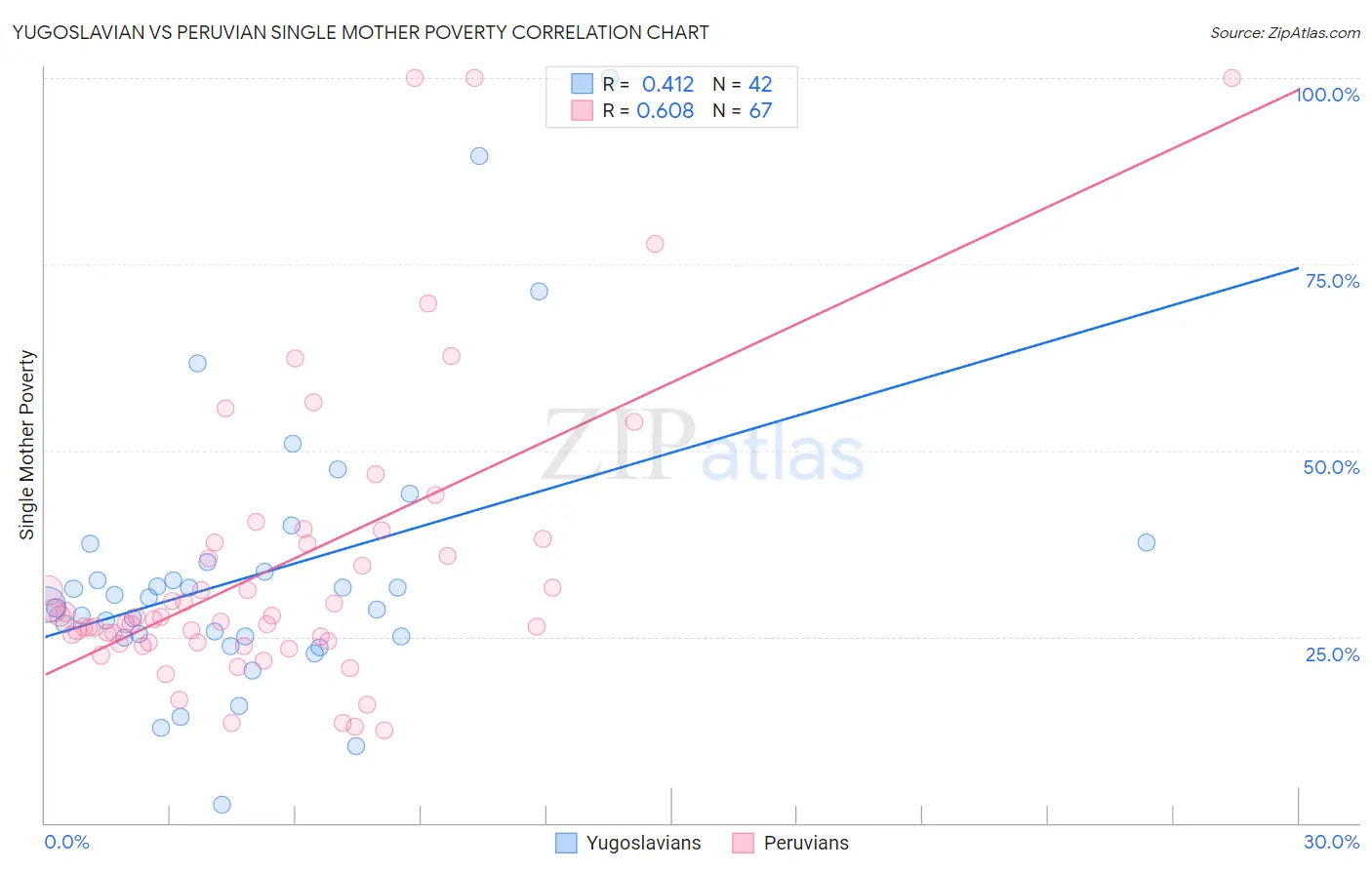 Yugoslavian vs Peruvian Single Mother Poverty