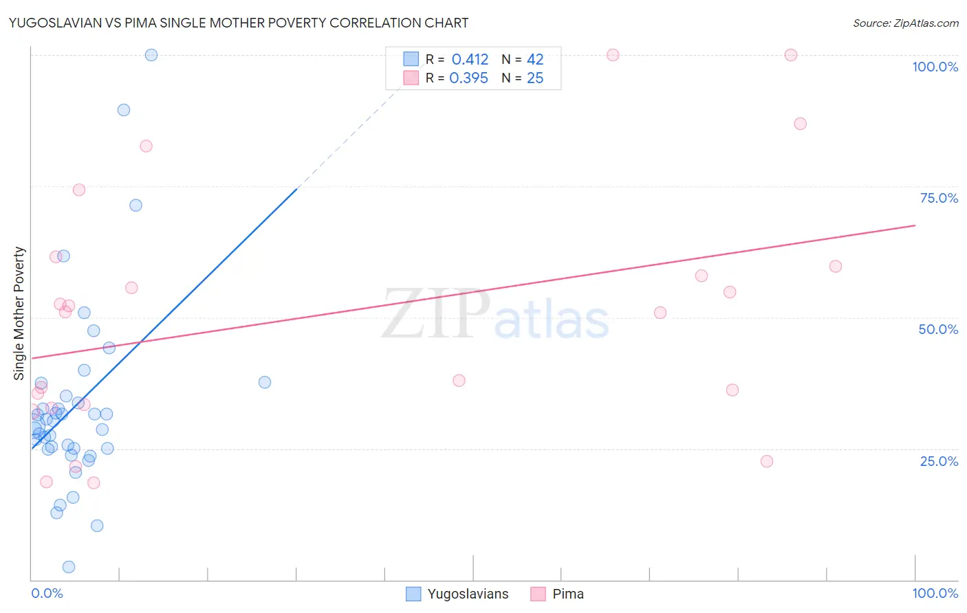 Yugoslavian vs Pima Single Mother Poverty