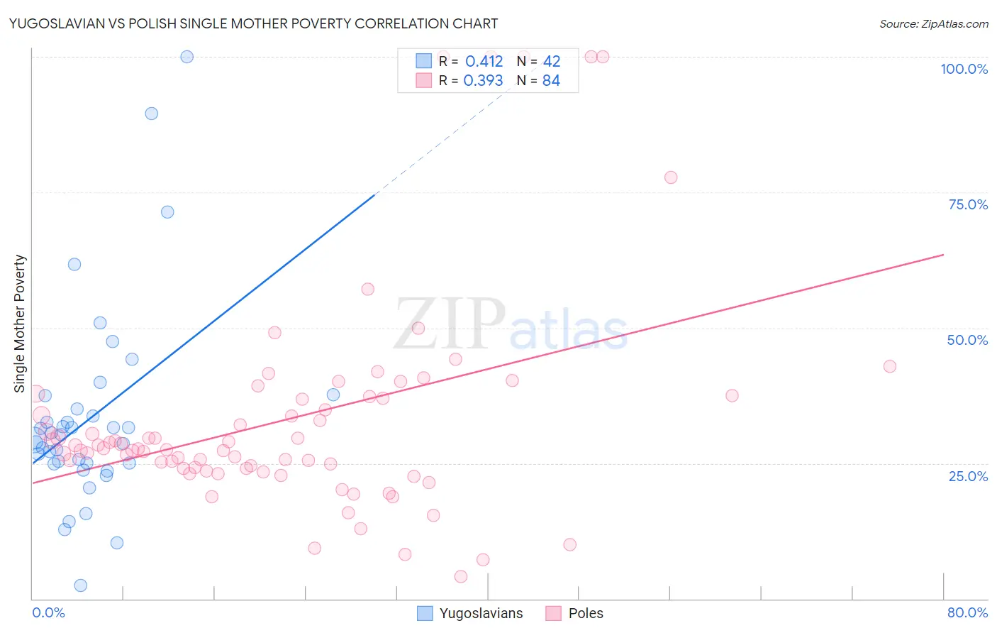 Yugoslavian vs Polish Single Mother Poverty