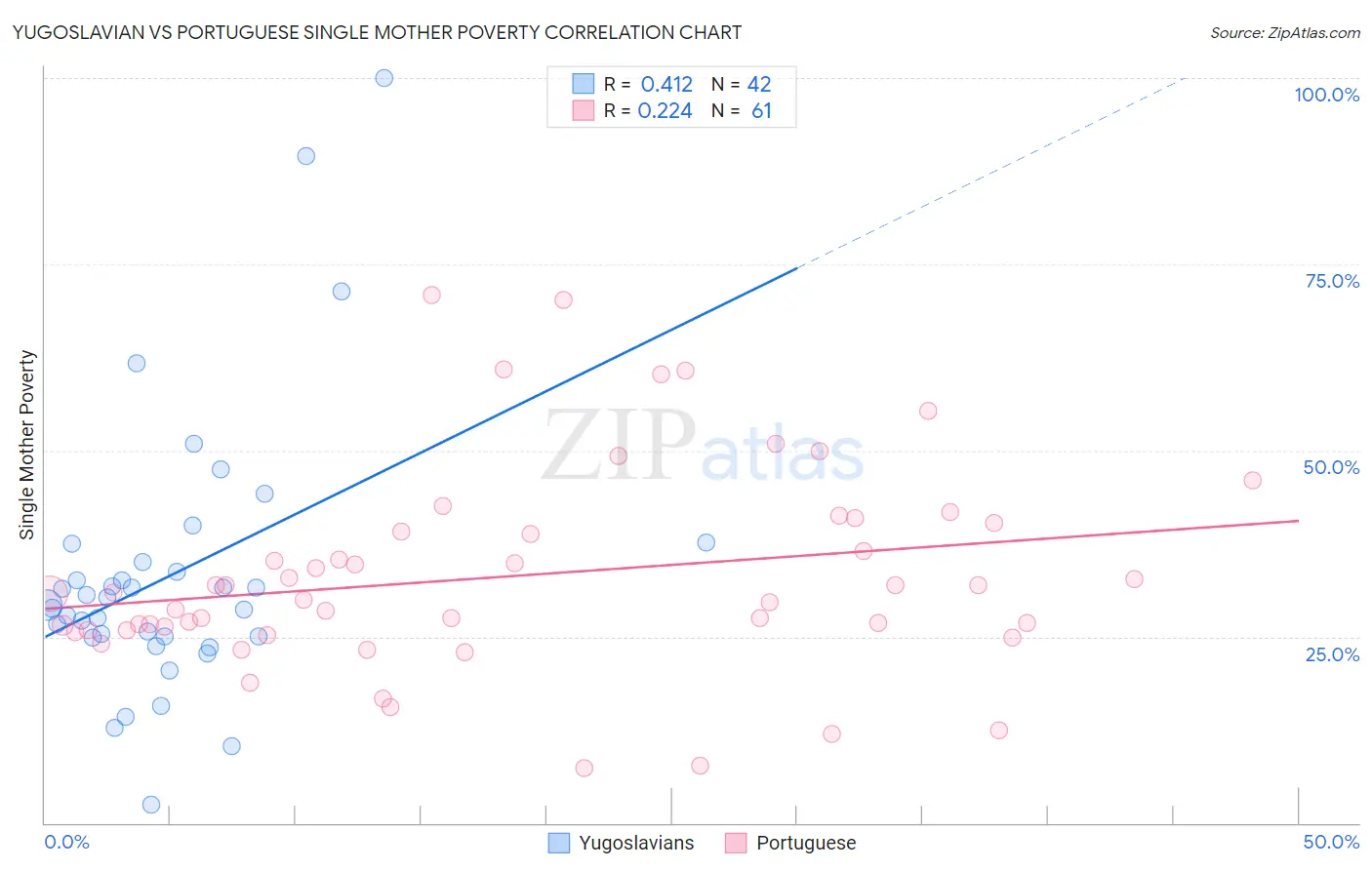 Yugoslavian vs Portuguese Single Mother Poverty