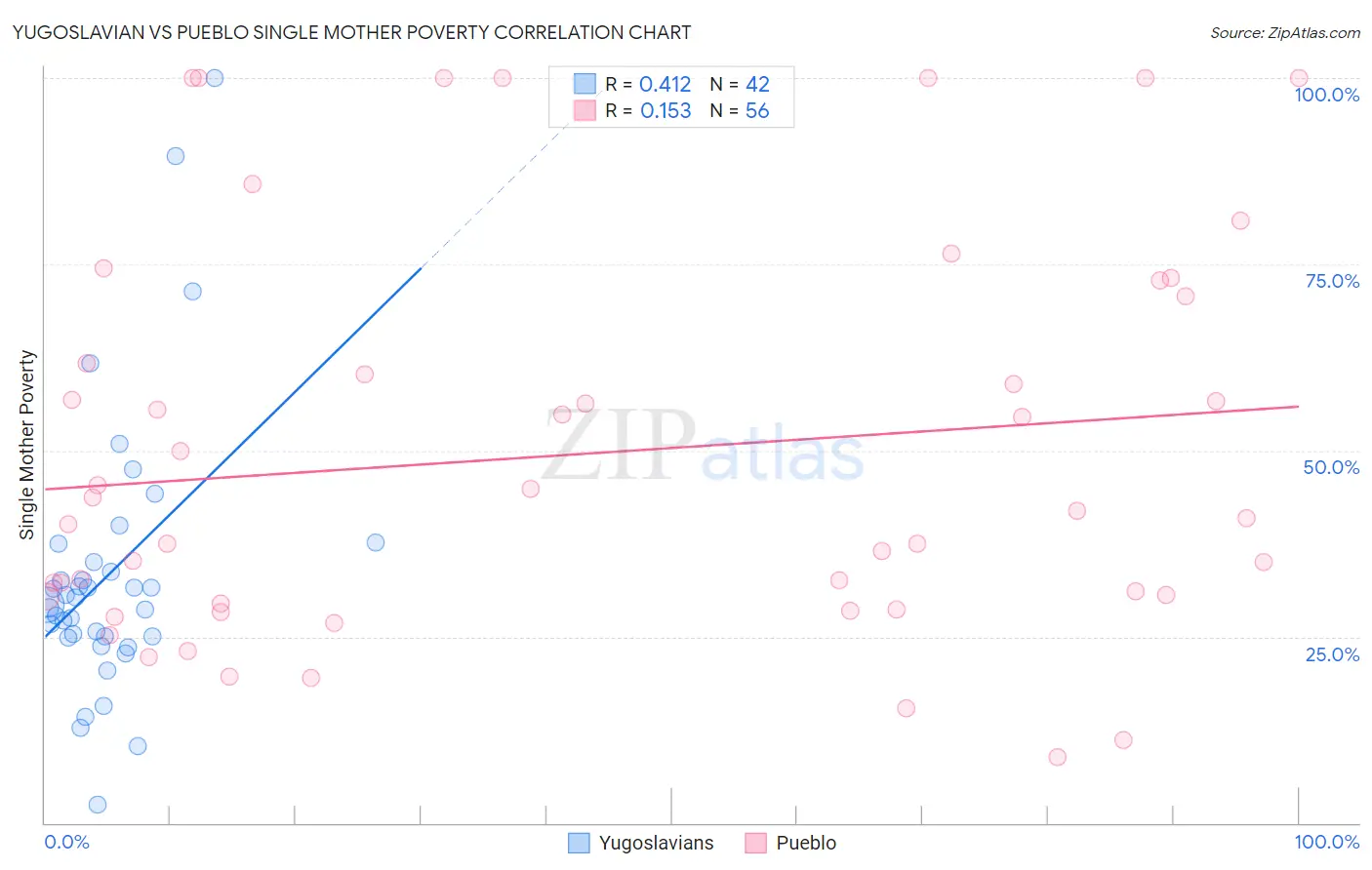 Yugoslavian vs Pueblo Single Mother Poverty