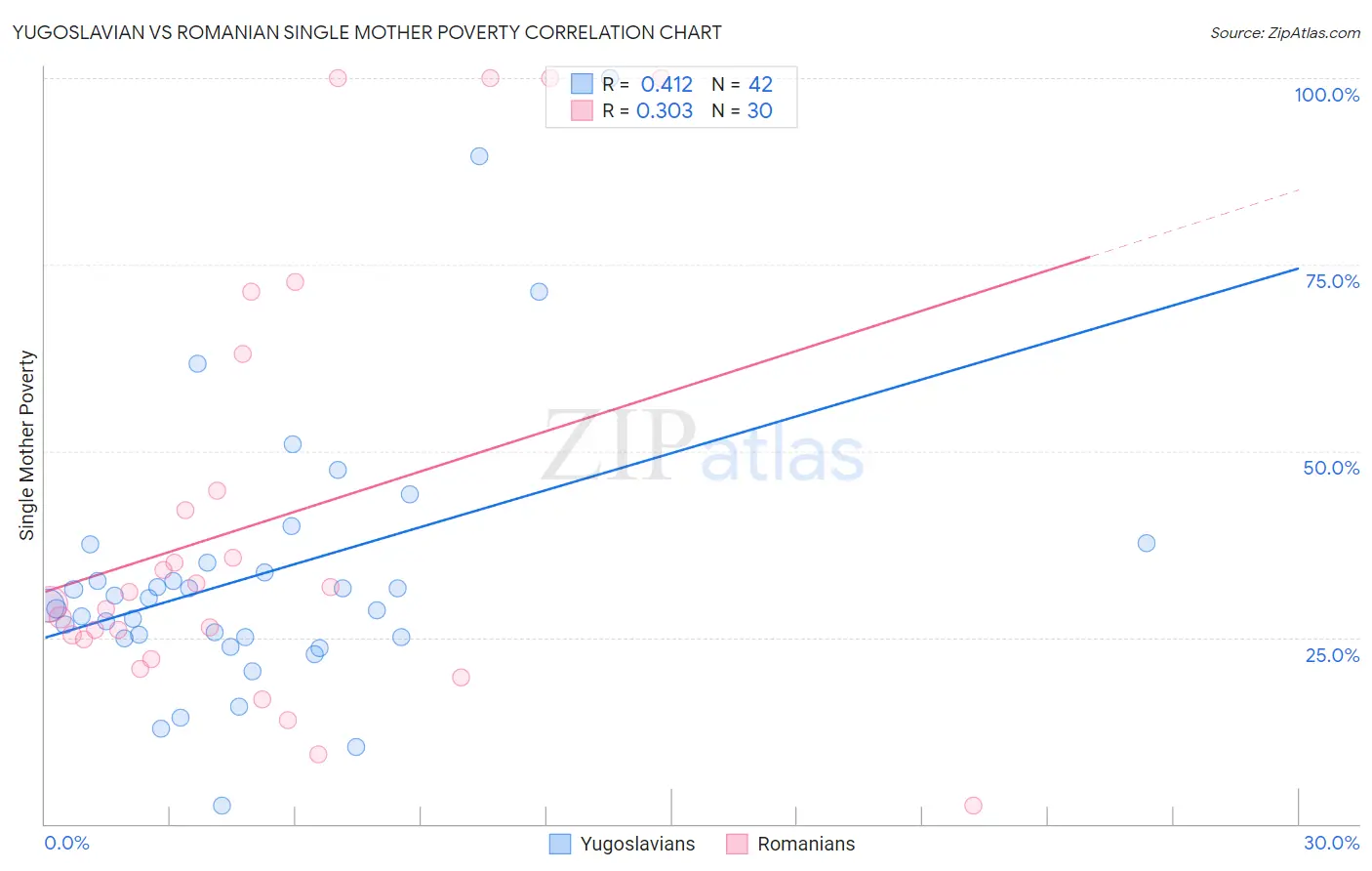 Yugoslavian vs Romanian Single Mother Poverty